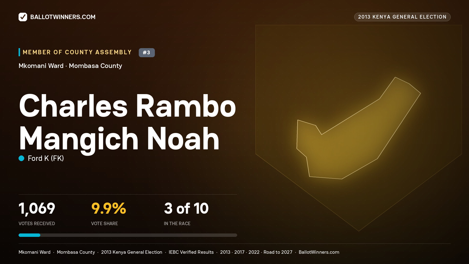 CHARLES RAMBO MANGICH
NOAH, contested Member of County Assembly for MKOMANI, 1,069 votes, 2013 Kenya general election.