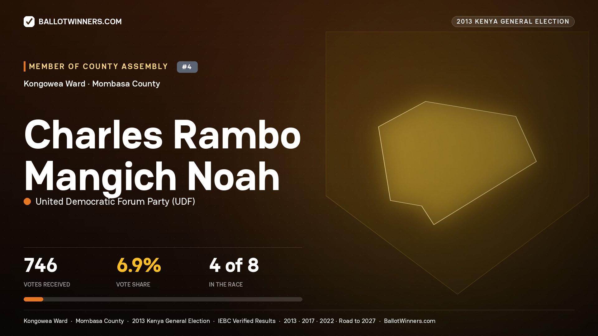 CHARLES RAMBO MANGICH
NOAH, contested Member of County Assembly for KONGOWEA, 746 votes, 2013 Kenya general election.
