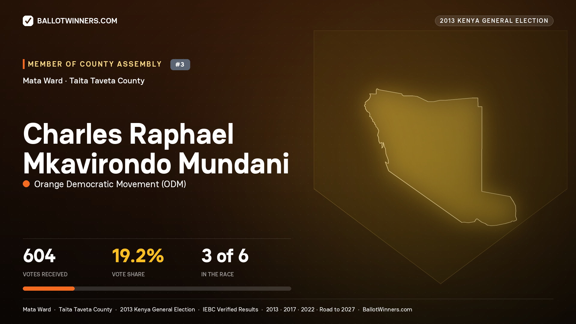 CHARLES RAPHAEL
MKAVIRONDO MUNDANI, contested Member of County Assembly for MATA, 604 votes, 2013 Kenya general election.