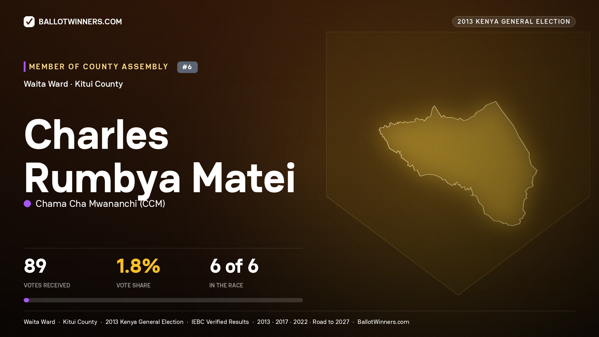 CHARLES RUMBYA MATEI, contested Member of County Assembly for WAITA, 89 votes, 2013 Kenya general election.