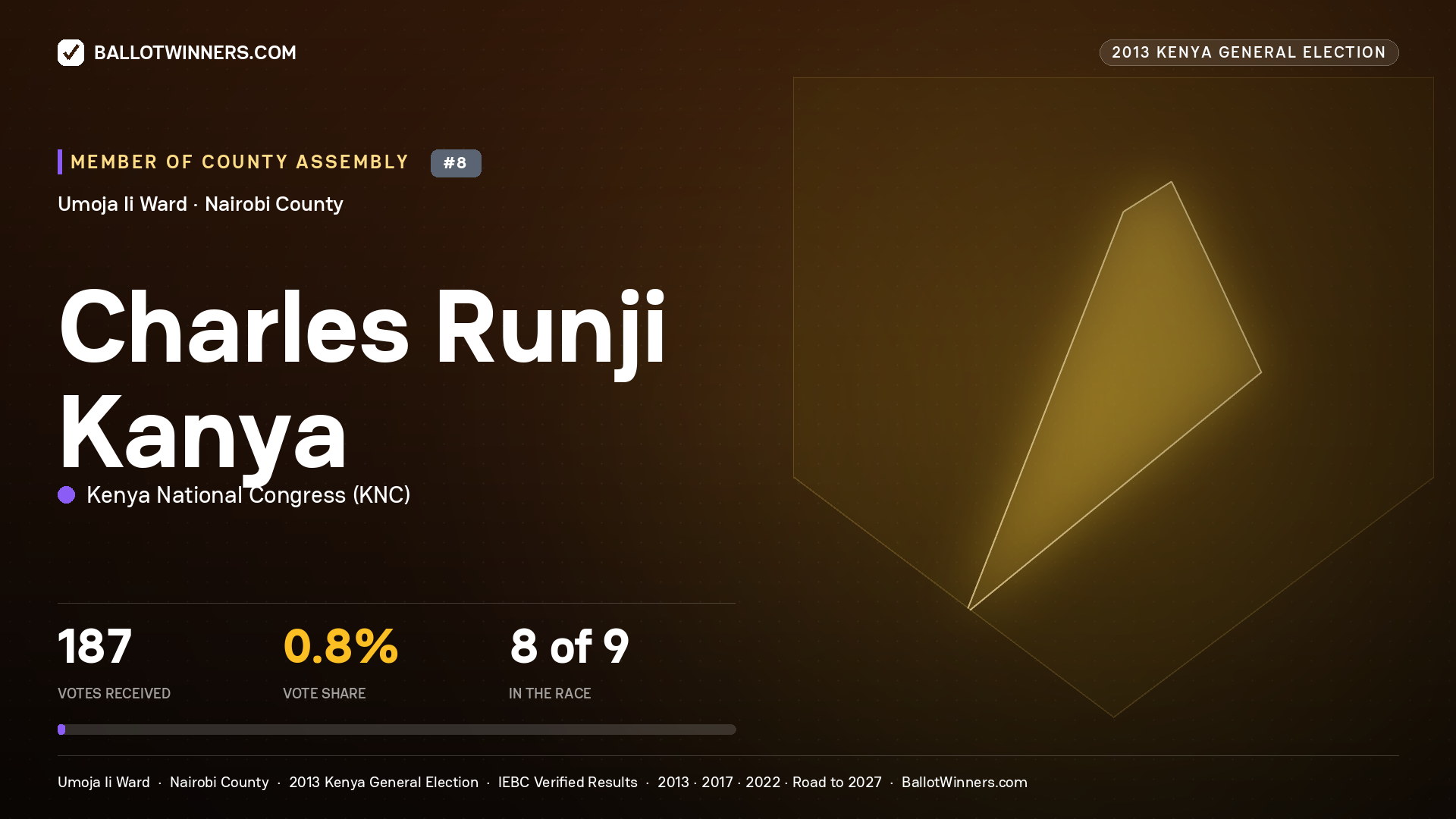 CHARLES RUNJI KANYA, contested Member of County Assembly for UMOJA II, 187 votes, 2013 Kenya general election.