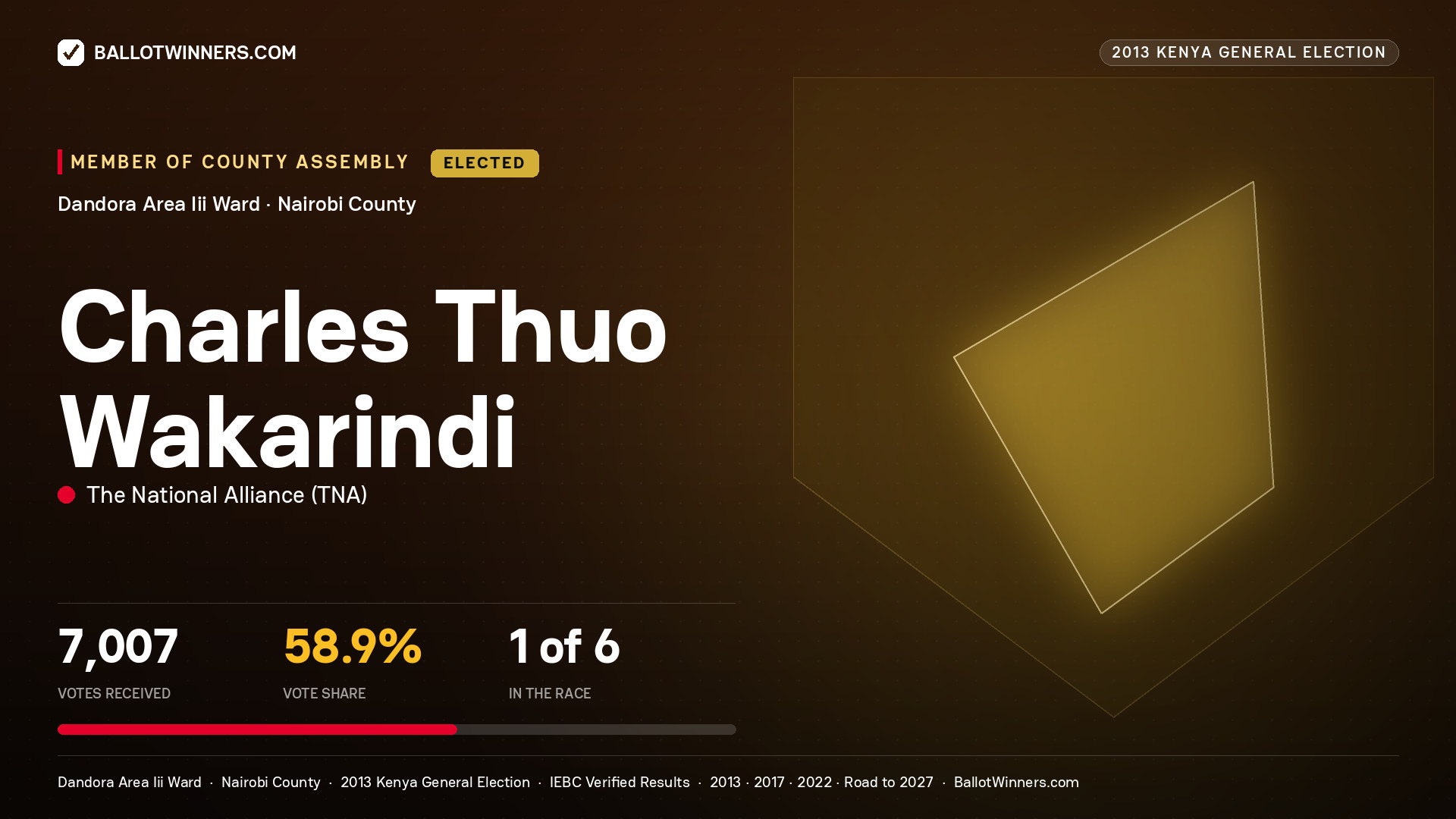 CHARLES THUO WAKARINDI, elected Member of County Assembly for DANDORA AREA
III, 7,007 votes, 2013 Kenya general election.