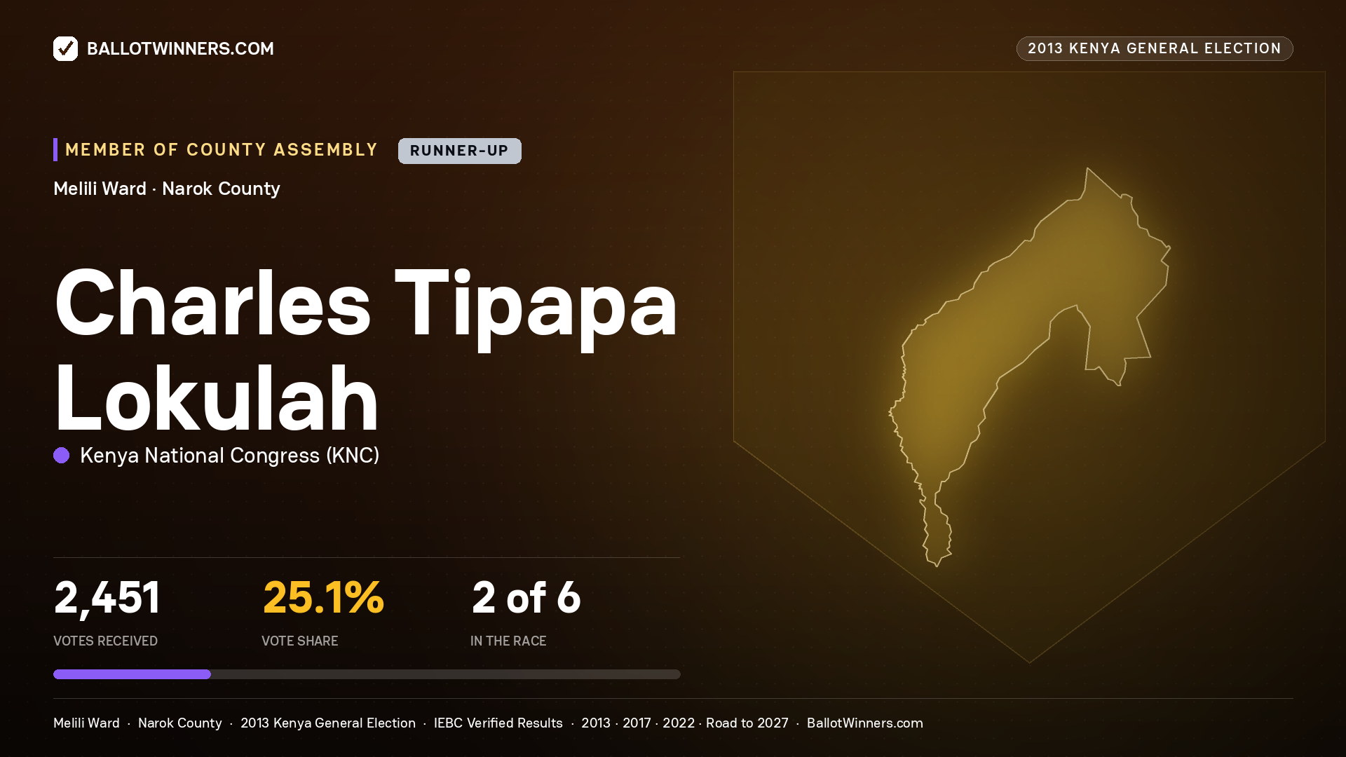 CHARLES TIPAPA LOKULAH, contested Member of County Assembly for MELILI, 2,451 votes, 2013 Kenya general election.
