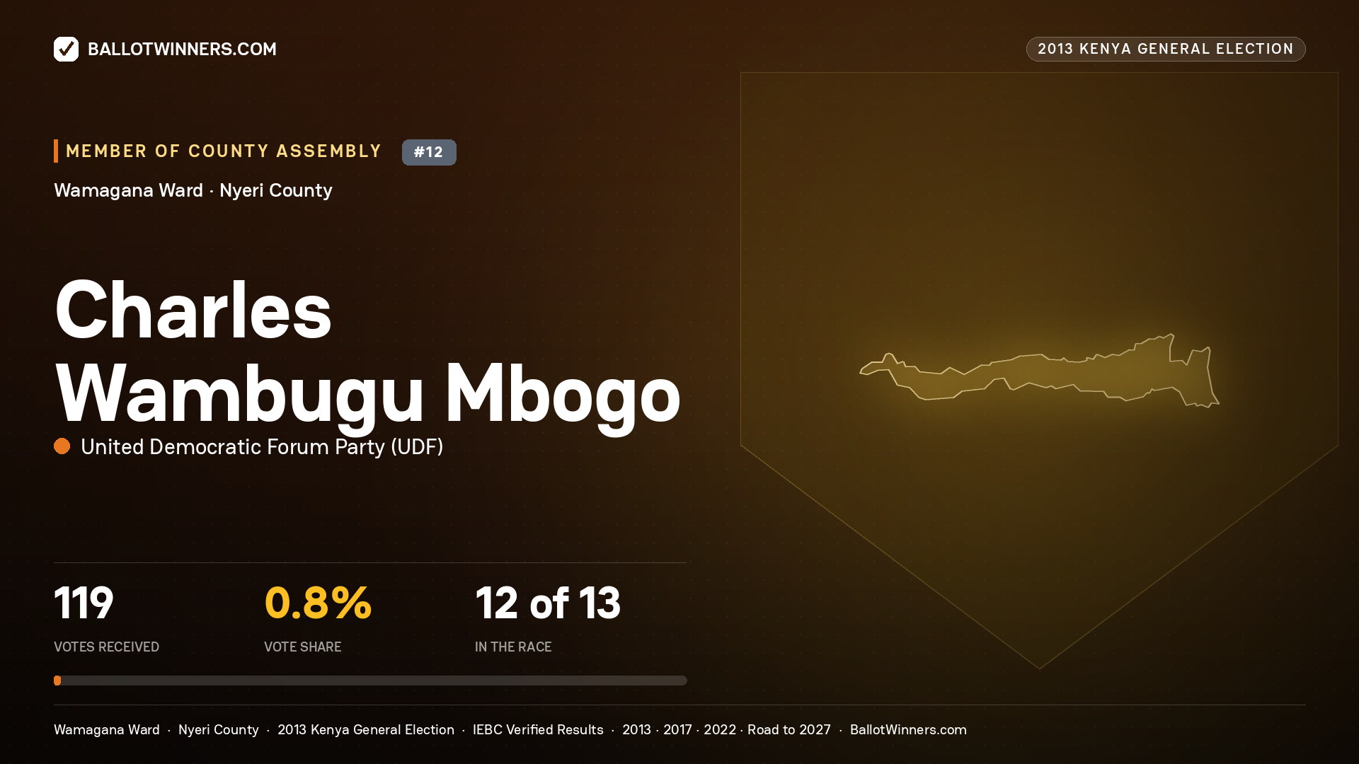 CHARLES WAMBUGU MBOGO, contested Member of County Assembly for WAMAGANA, 119 votes, 2013 Kenya general election.