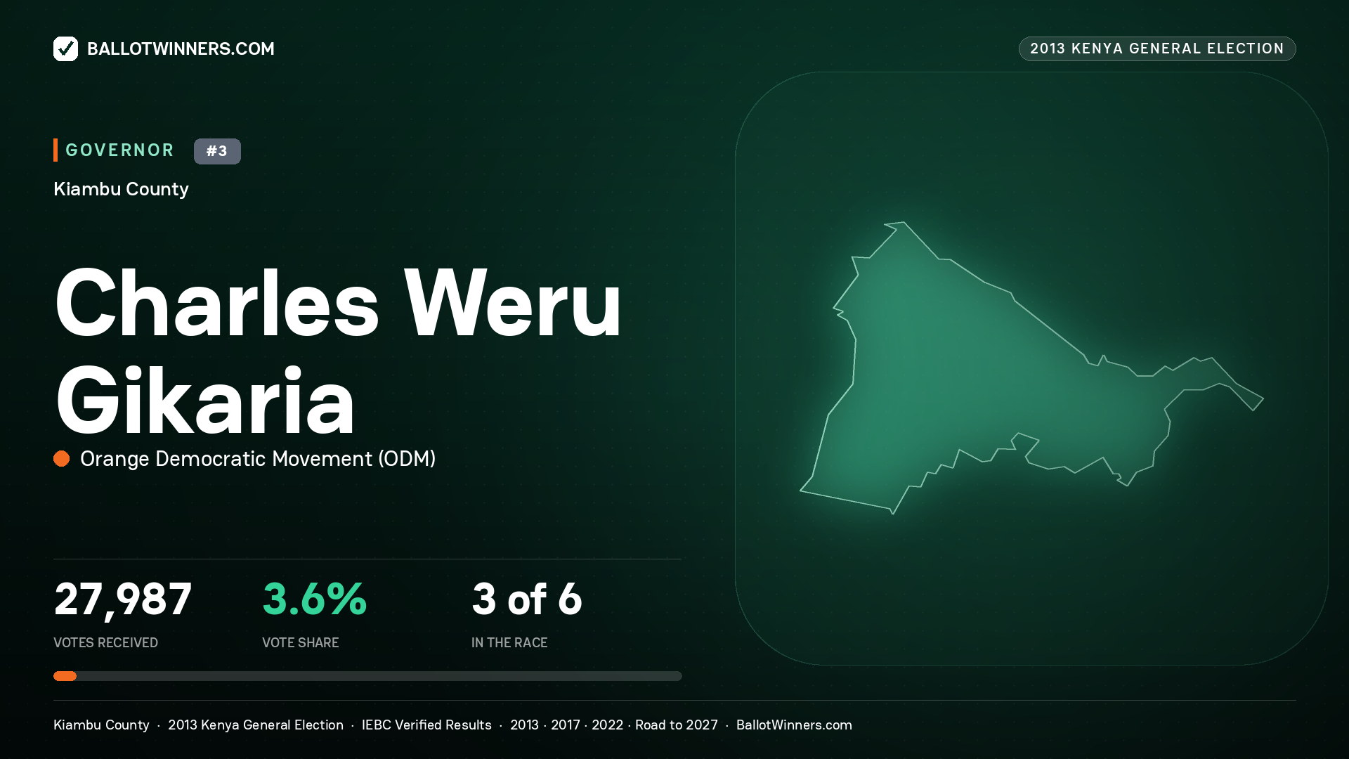 CHARLES WERU GIKARIA, ORANGE DEMOCRATIC MOVEMENT, contested Governor for KIAMBU, 27,987 votes, 2013 Kenya general election.