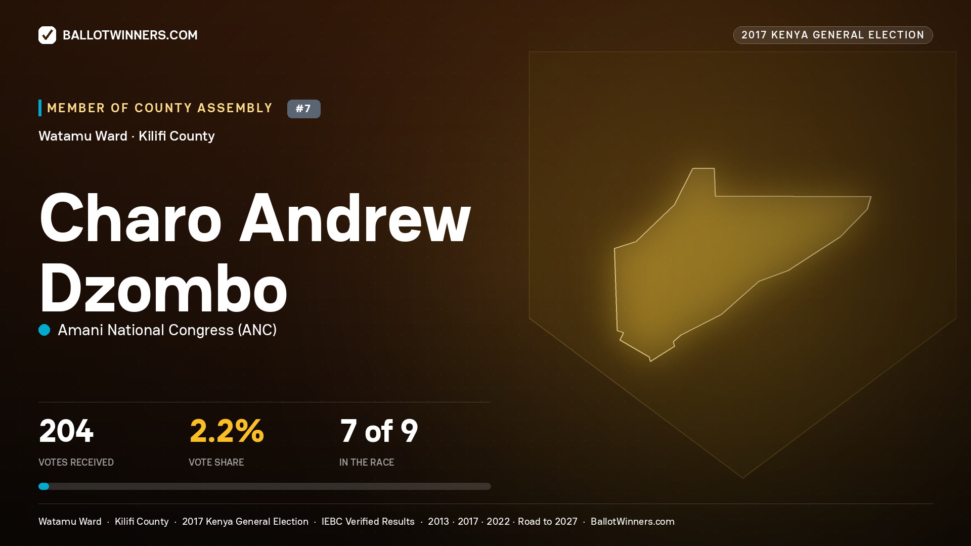 CHARO ANDREW DZOMBO, AMANI NATIONAL CONGRESS, contested Member of County Assembly for WATAMU, 204 votes, 2017 Kenya general election.
