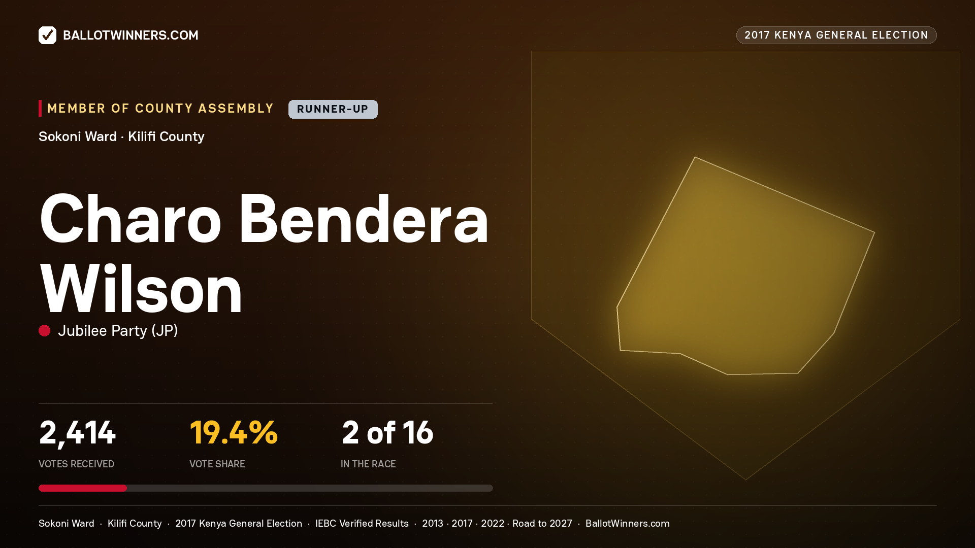 CHARO BENDERA WILSON, JUBILEE PARTY, contested Member of County Assembly for SOKONI, 2,414 votes, 2017 Kenya general election.