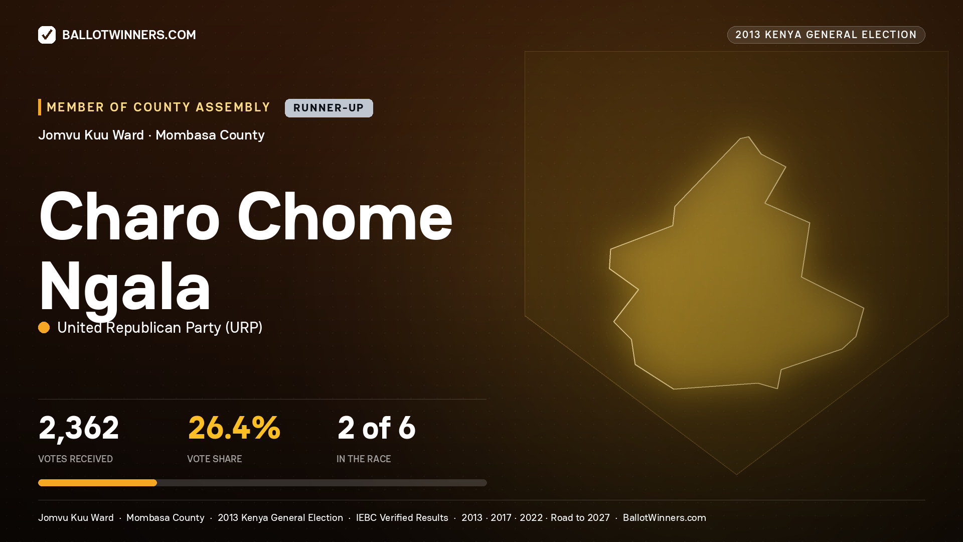 CHARO CHOME NGALA, contested Member of County Assembly for JOMVU KUU, 2,362 votes, 2013 Kenya general election.