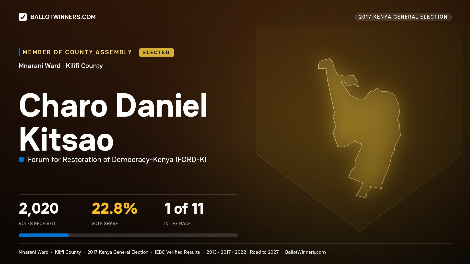 CHARO DANIEL KITSAO, FORUM FOR RESTORATION OF
DEMOCRACY-KENYA, elected Member of County Assembly for MNARANI, 2,020 votes, 2017 Kenya general election.