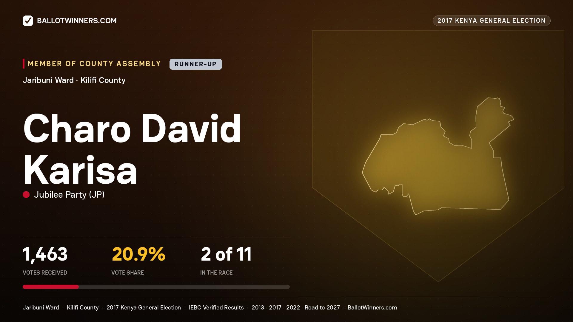 CHARO DAVID KARISA, JUBILEE PARTY, contested Member of County Assembly for JARIBUNI, 1,463 votes, 2017 Kenya general election.