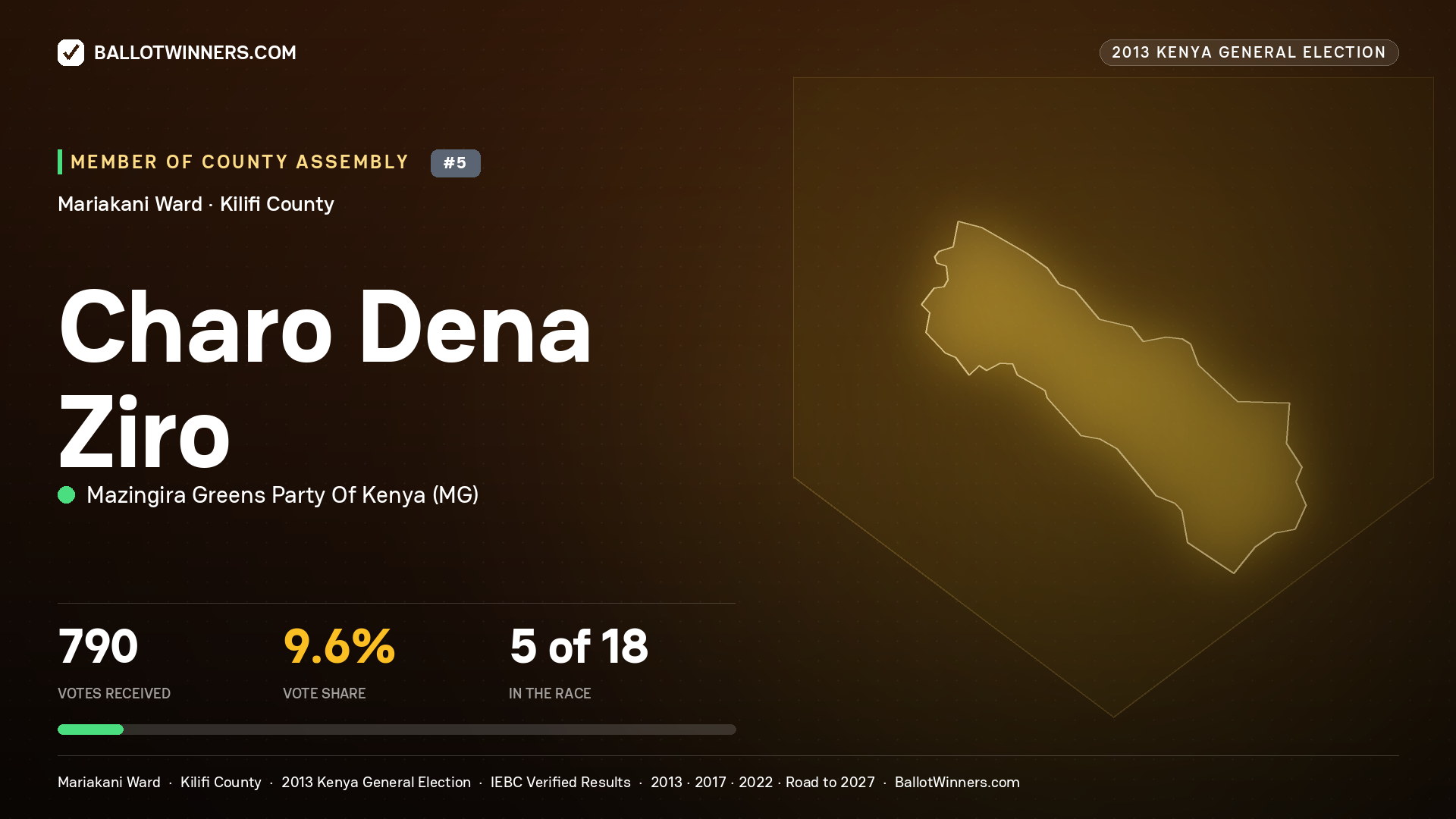 CHARO DENA ZIRO, contested Member of County Assembly for MARIAKANI, 790 votes, 2013 Kenya general election.