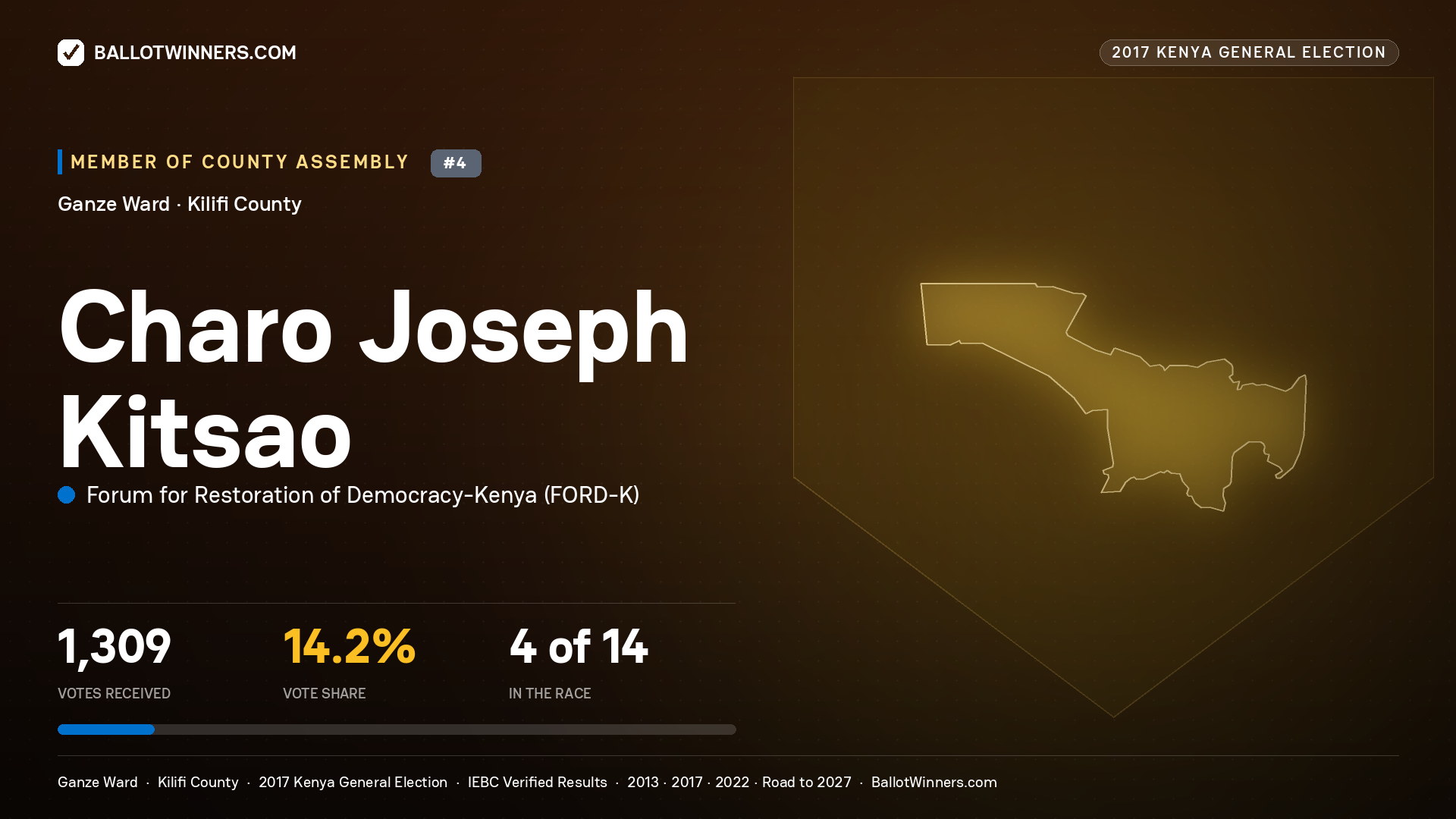 CHARO JOSEPH KITSAO, FORUM FOR RESTORATION OF DEMOCRACY-KENYA, contested Member of County Assembly for GANZE, 1,309 votes, 2017 Kenya general election.