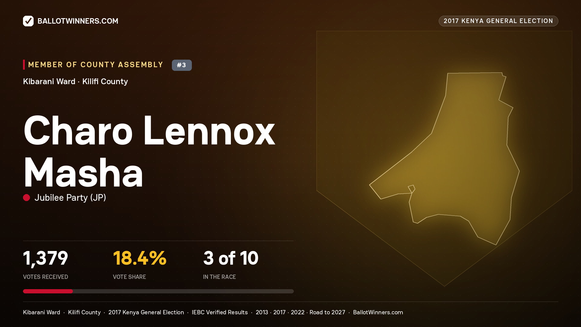 CHARO LENNOX MASHA, JUBILEE PARTY, contested Member of County Assembly for KIBARANI, 1,379 votes, 2017 Kenya general election.