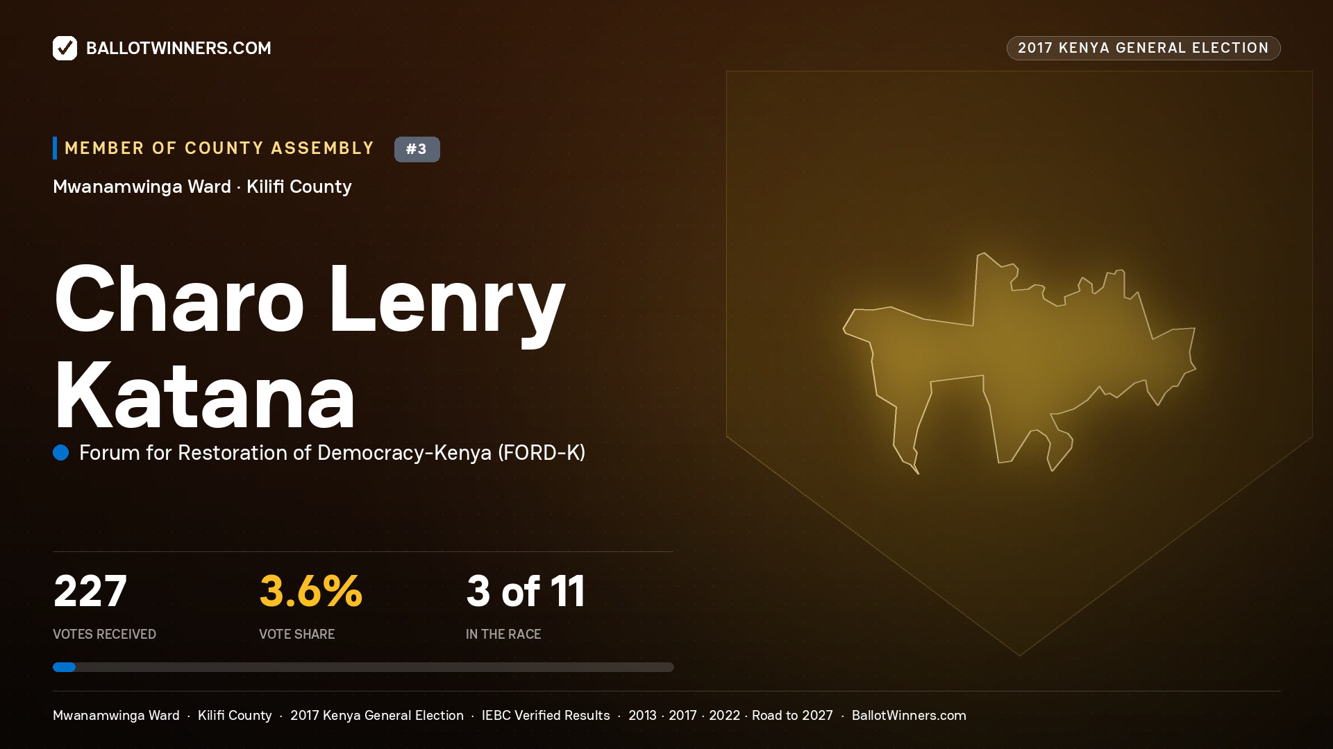 CHARO LENRY KATANA, FORUM FOR RESTORATION OF DEMOCRACY-KENYA, contested Member of County Assembly for MWANAMWINGA, 227 votes, 2017 Kenya general election.