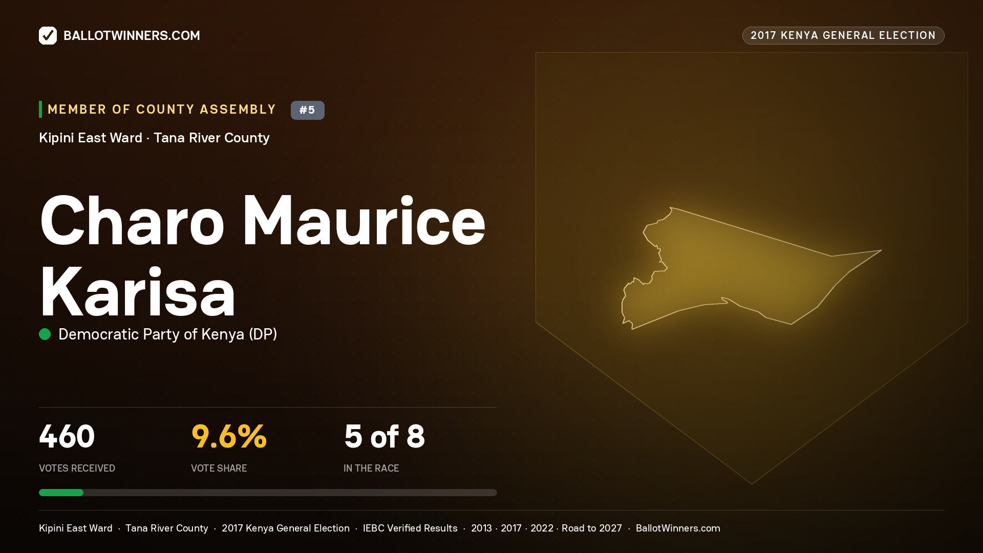 CHARO MAURICE KARISA, DEMOCRATIC PARTY OF KENYA, contested Member of County Assembly for KIPINI EAST, 460 votes, 2017 Kenya general election.