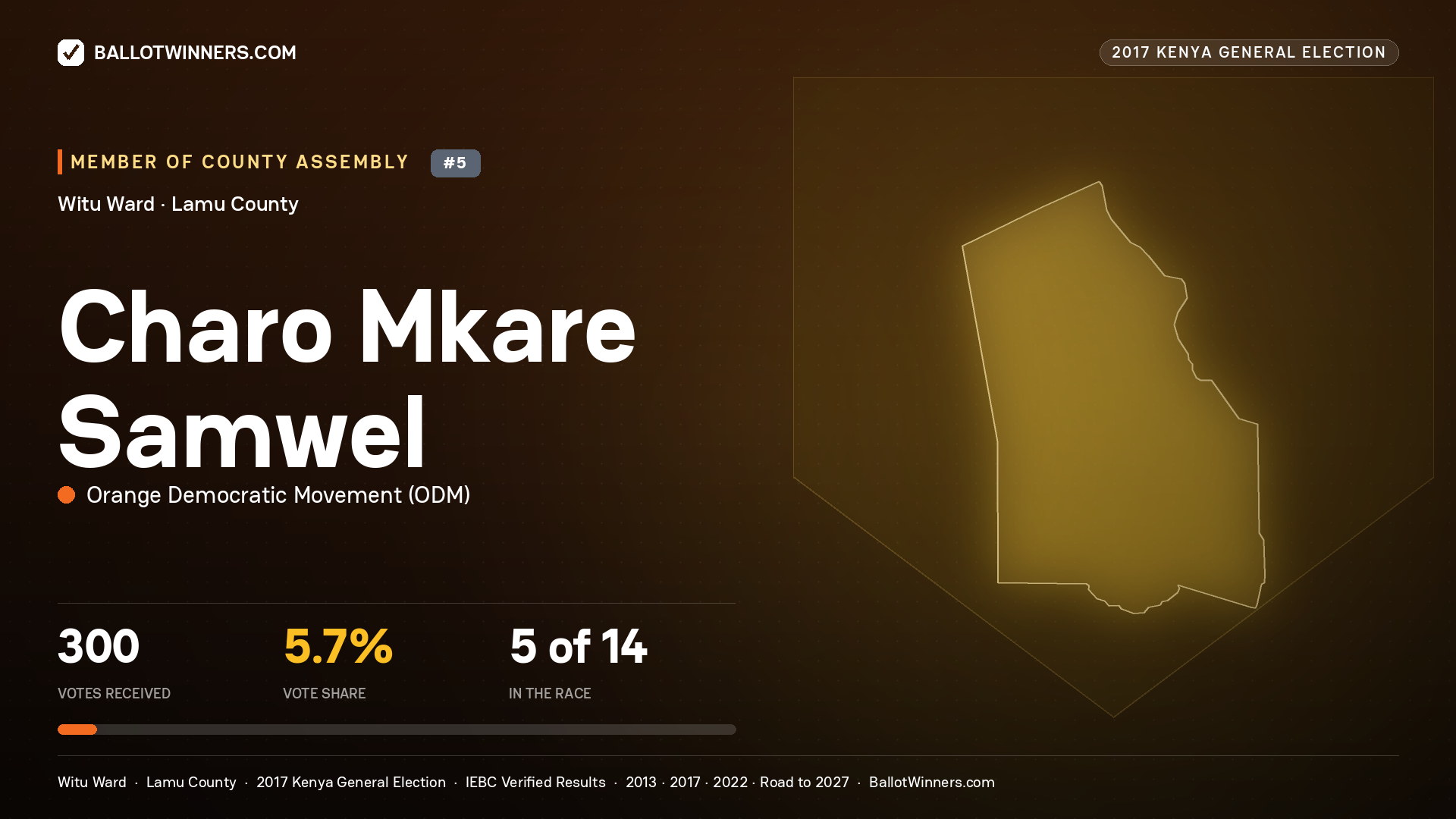 CHARO MKARE SAMWEL, ORANGE DEMOCRATIC MOVEMENT, contested Member of County Assembly for WITU, 300 votes, 2017 Kenya general election.