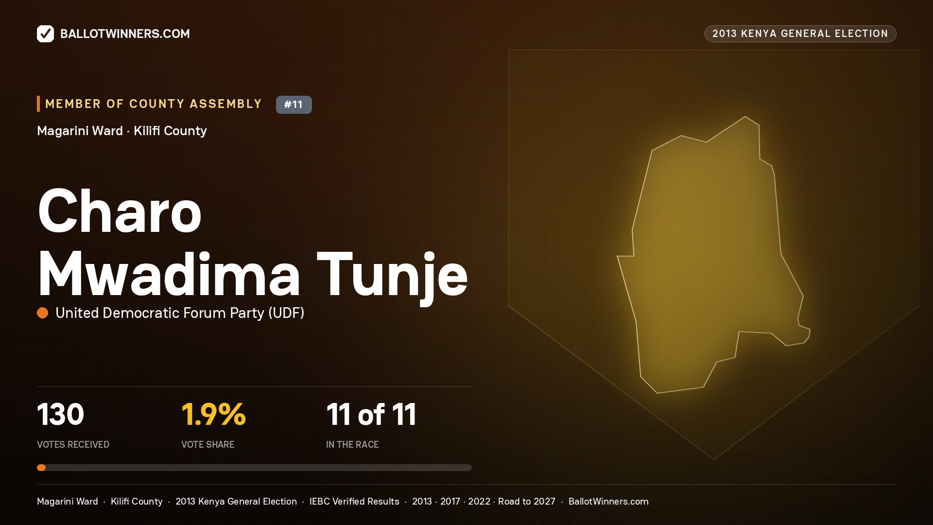 CHARO MWADIMA TUNJE, contested Member of County Assembly for MAGARINI, 130 votes, 2013 Kenya general election.