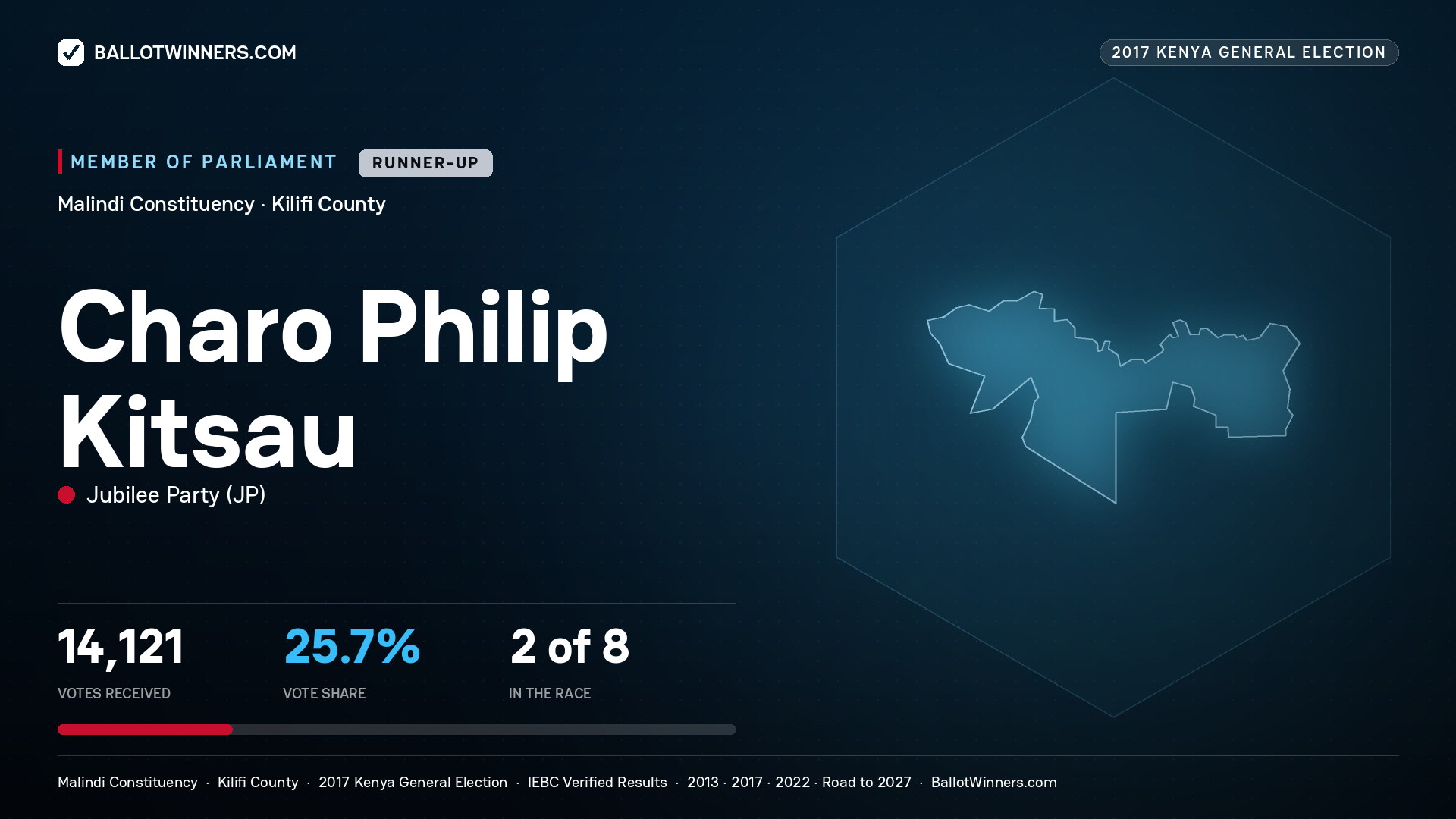 CHARO PHILIP KITSAU, JUBILEE PARTY, contested Member of Parliament for MALINDI, 14,121 votes, 2017 Kenya general election.