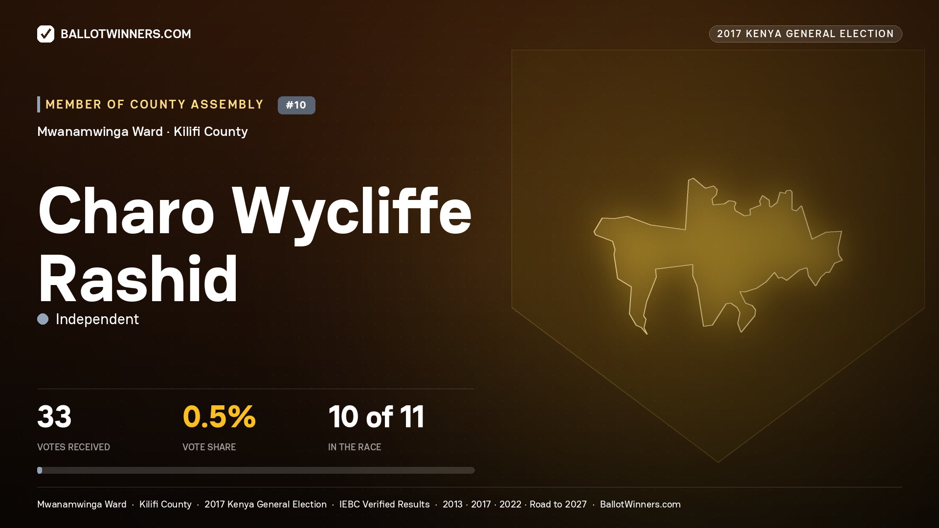 CHARO WYCLIFFE RASHID, INDEPENDENT, contested Member of County Assembly for MWANAMWINGA, 33 votes, 2017 Kenya general election.