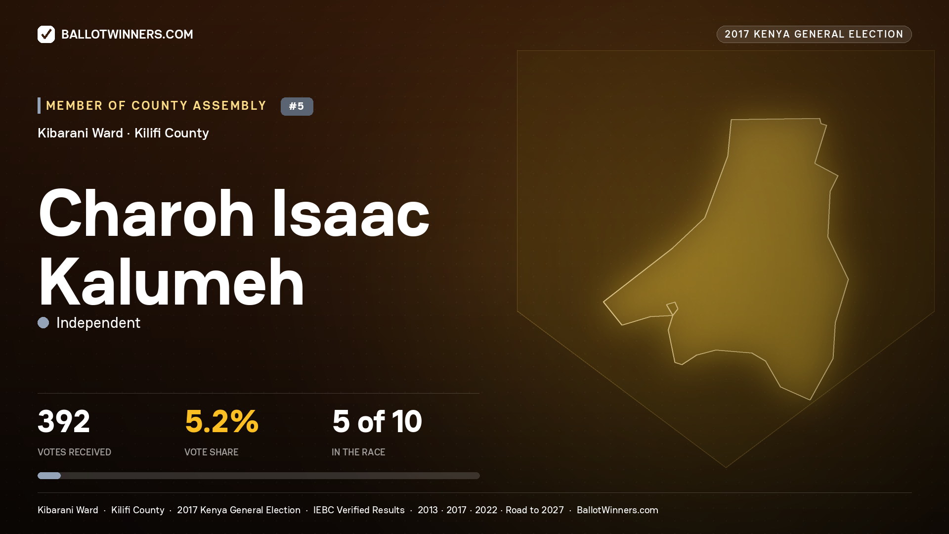 CHAROH ISAAC KALUMEH, INDEPENDENT, contested Member of County Assembly for KIBARANI, 392 votes, 2017 Kenya general election.