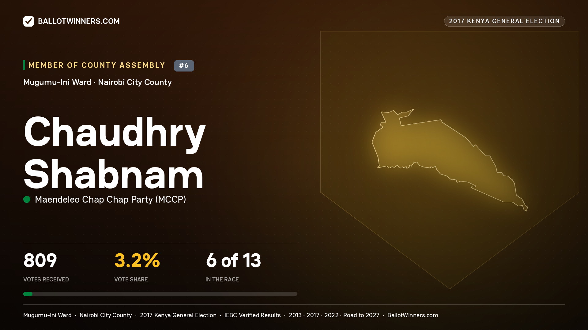 CHAUDHRY SHABNAM, MAENDELEO CHAP CHAP PARTY, contested Member of County Assembly for MUGUMU-INI, 809 votes, 2017 Kenya general election.