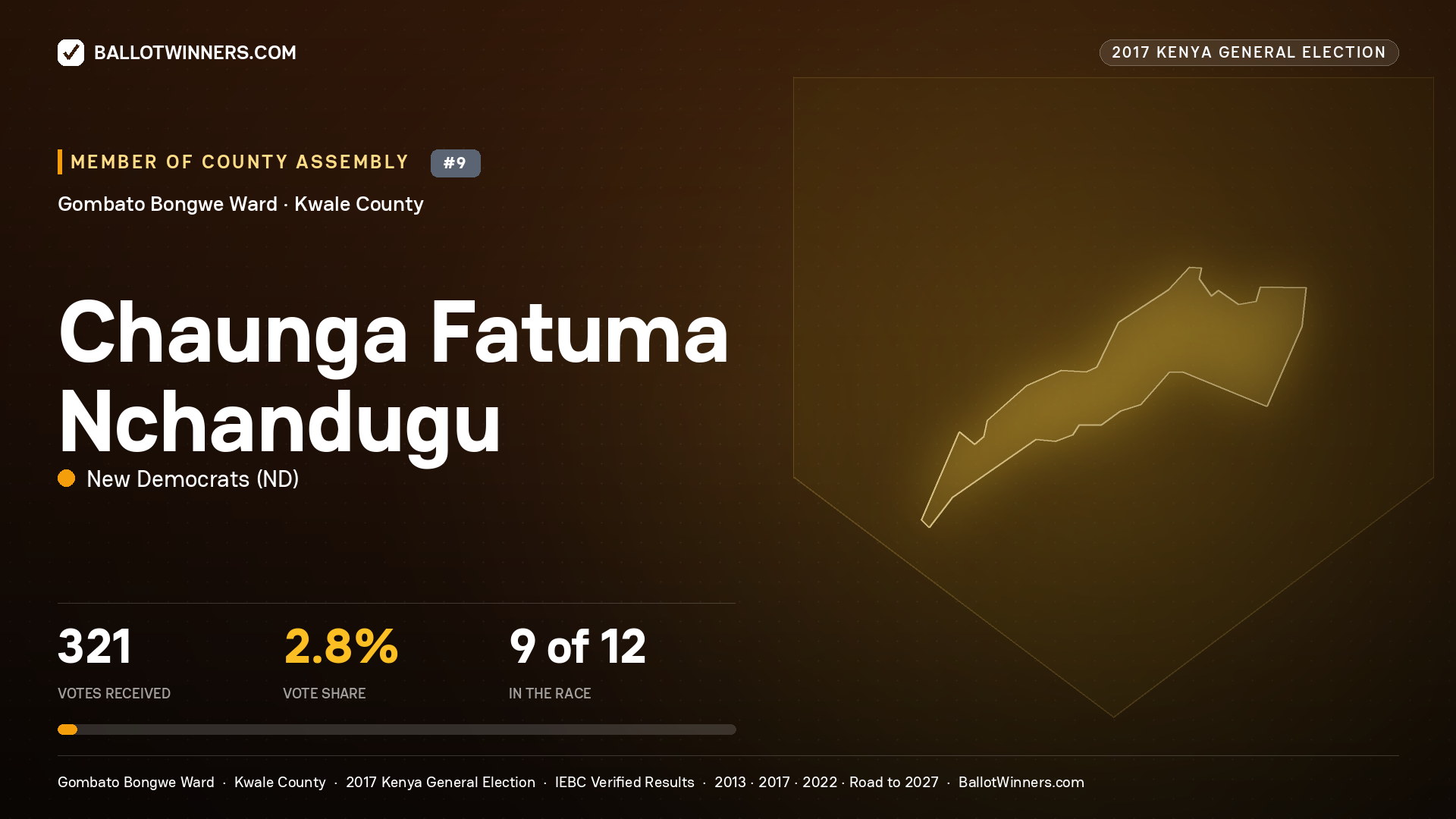 CHAUNGA FATUMA NCHANDUGU, NEW DEMOCRATS, contested Member of County Assembly for GOMBATO BONGWE, 321 votes, 2017 Kenya general election.