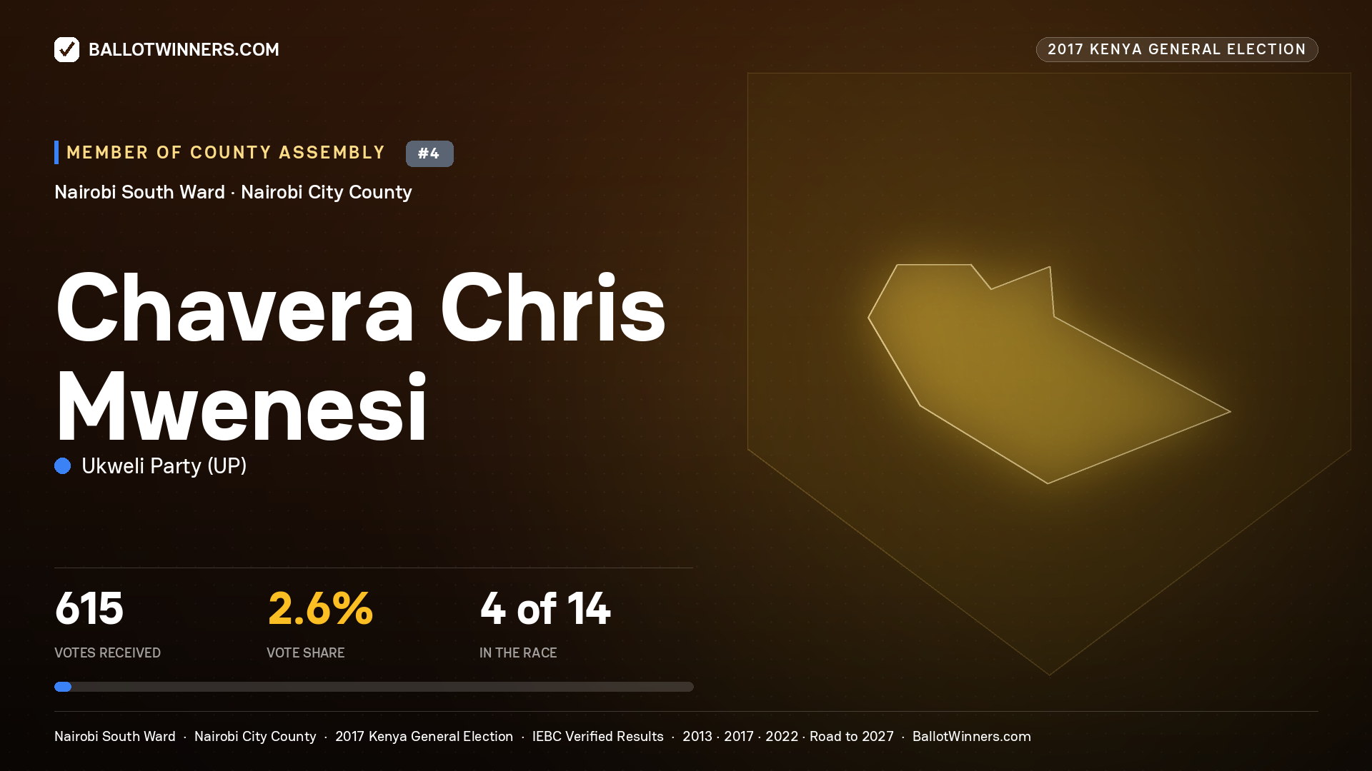 CHAVERA CHRIS MWENESI, UKWELI PARTY, contested Member of County Assembly for NAIROBI SOUTH, 615 votes, 2017 Kenya general election.