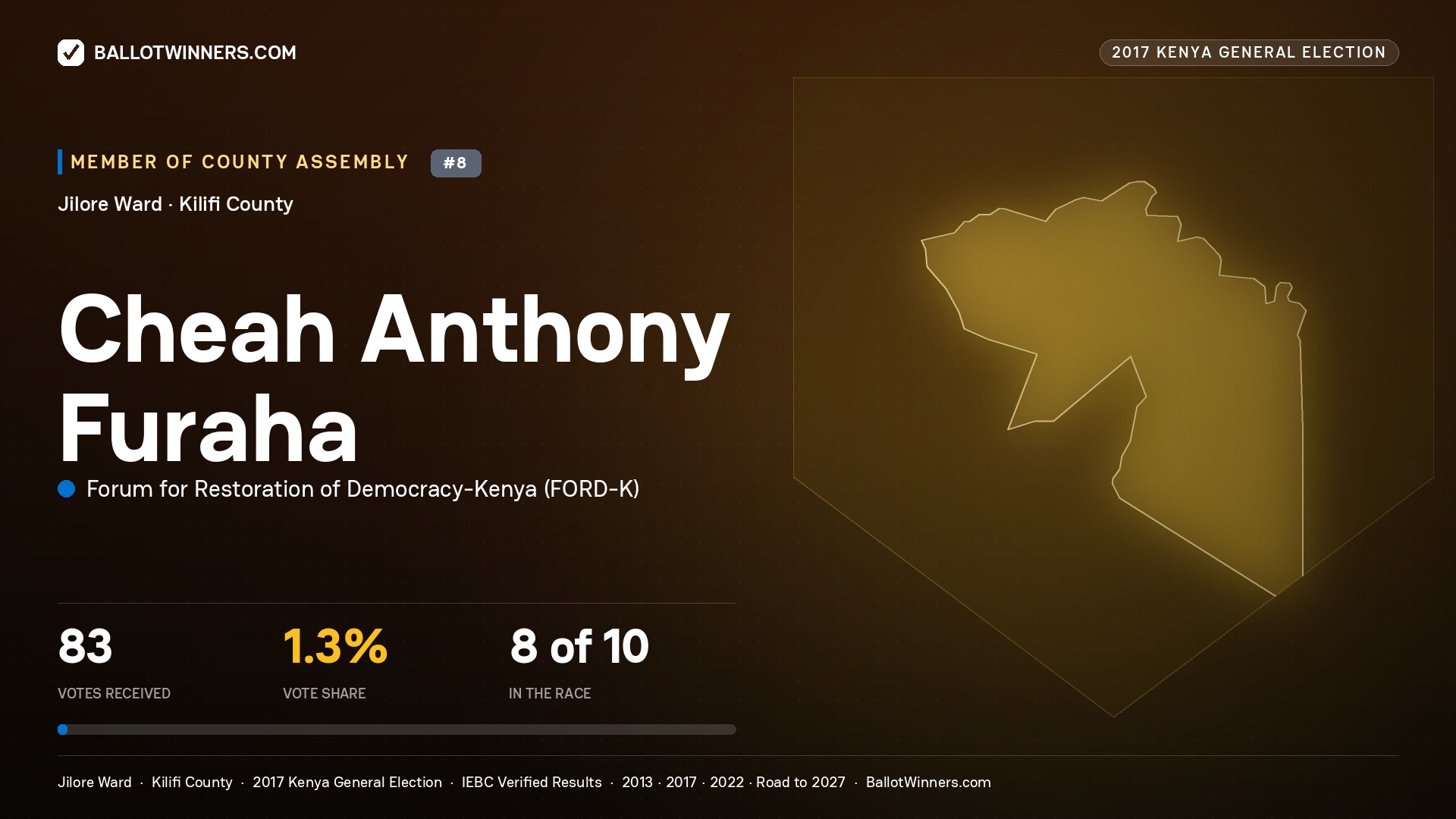 CHEAH ANTHONY FURAHA, FORUM FOR RESTORATION OF DEMOCRACY-KENYA, contested Member of County Assembly for JILORE, 83 votes, 2017 Kenya general election.