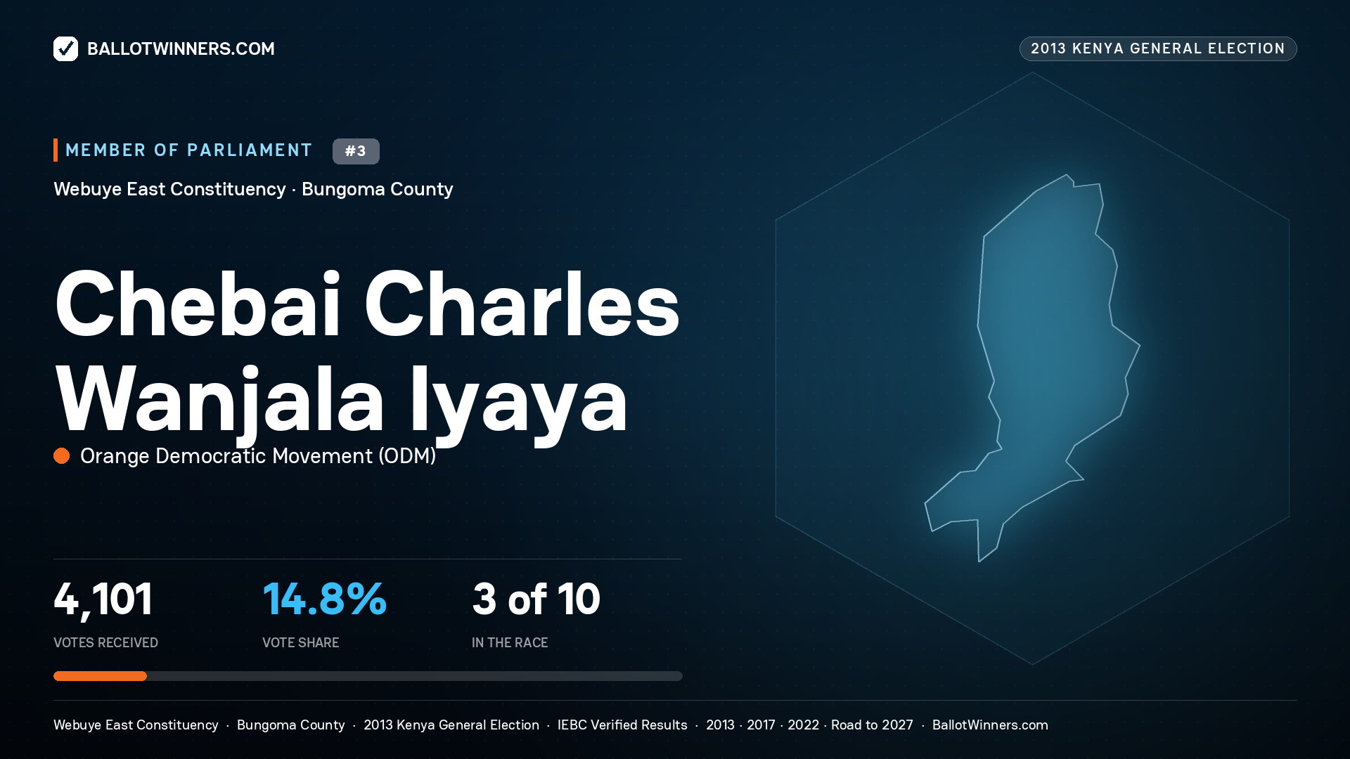 CHEBAI CHARLES
WANJALA IYAYA, contested Member of Parliament for WEBUYE EAST, 4,101 votes, 2013 Kenya general election.