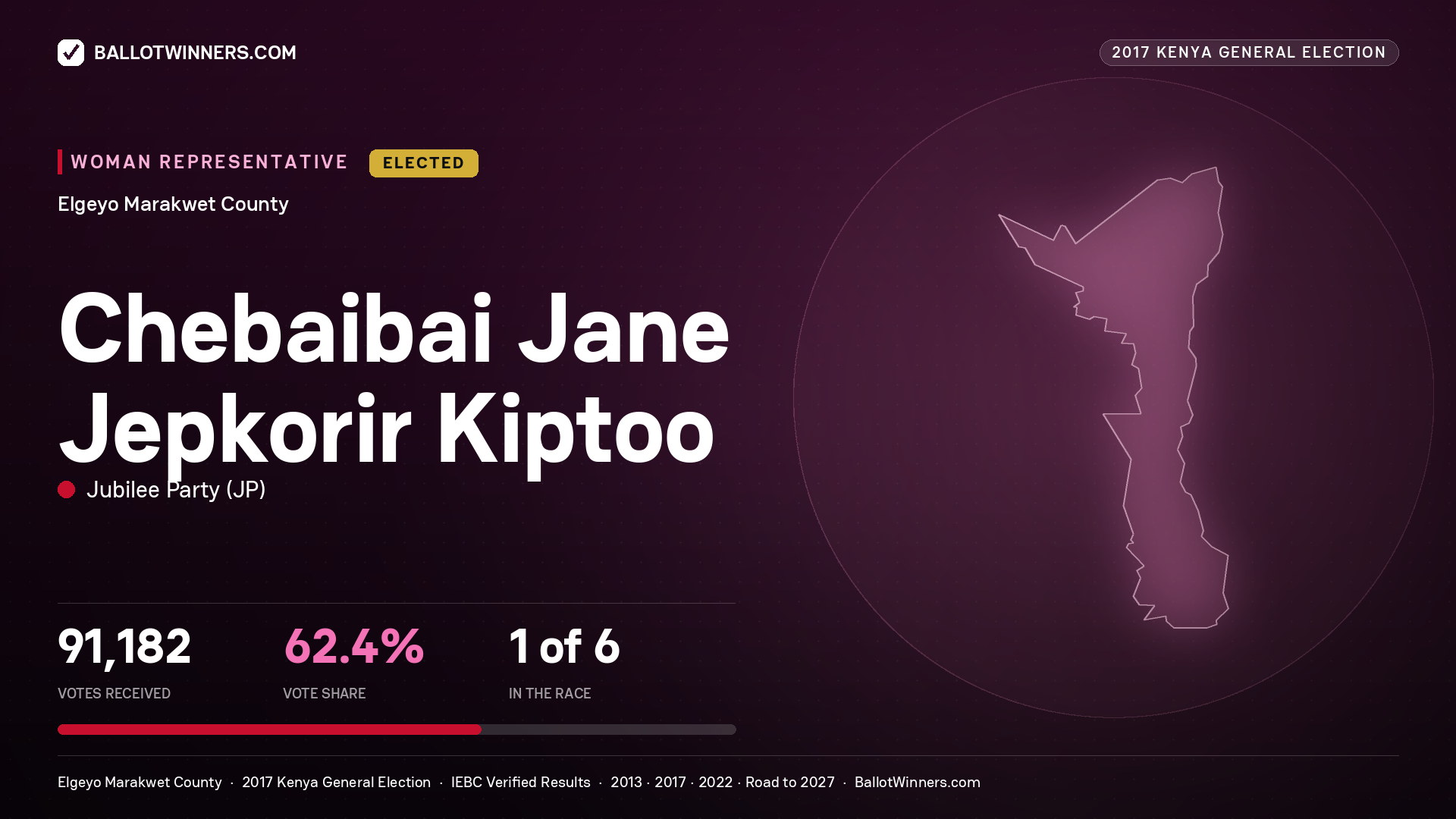 CHEBAIBAI JANE JEPKORIR
KIPTOO, JUBILEE PARTY, elected Women Representative for ELGEYO
MARAKWET, 91,182 votes, 2017 Kenya general election.