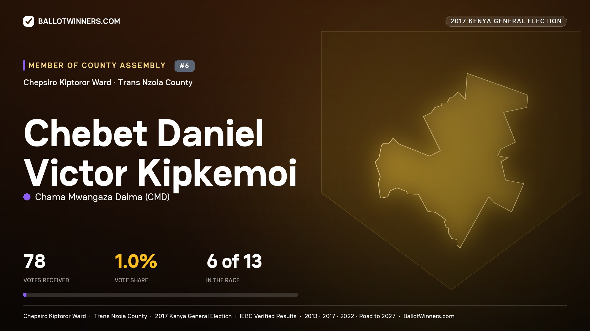 CHEBET DANIEL VICTOR KIPKEMOI, CHAMA MWANGAZA DAIMA, contested Member of County Assembly for CHEPSIRO KIPTOROR, 78 votes, 2017 Kenya general election.