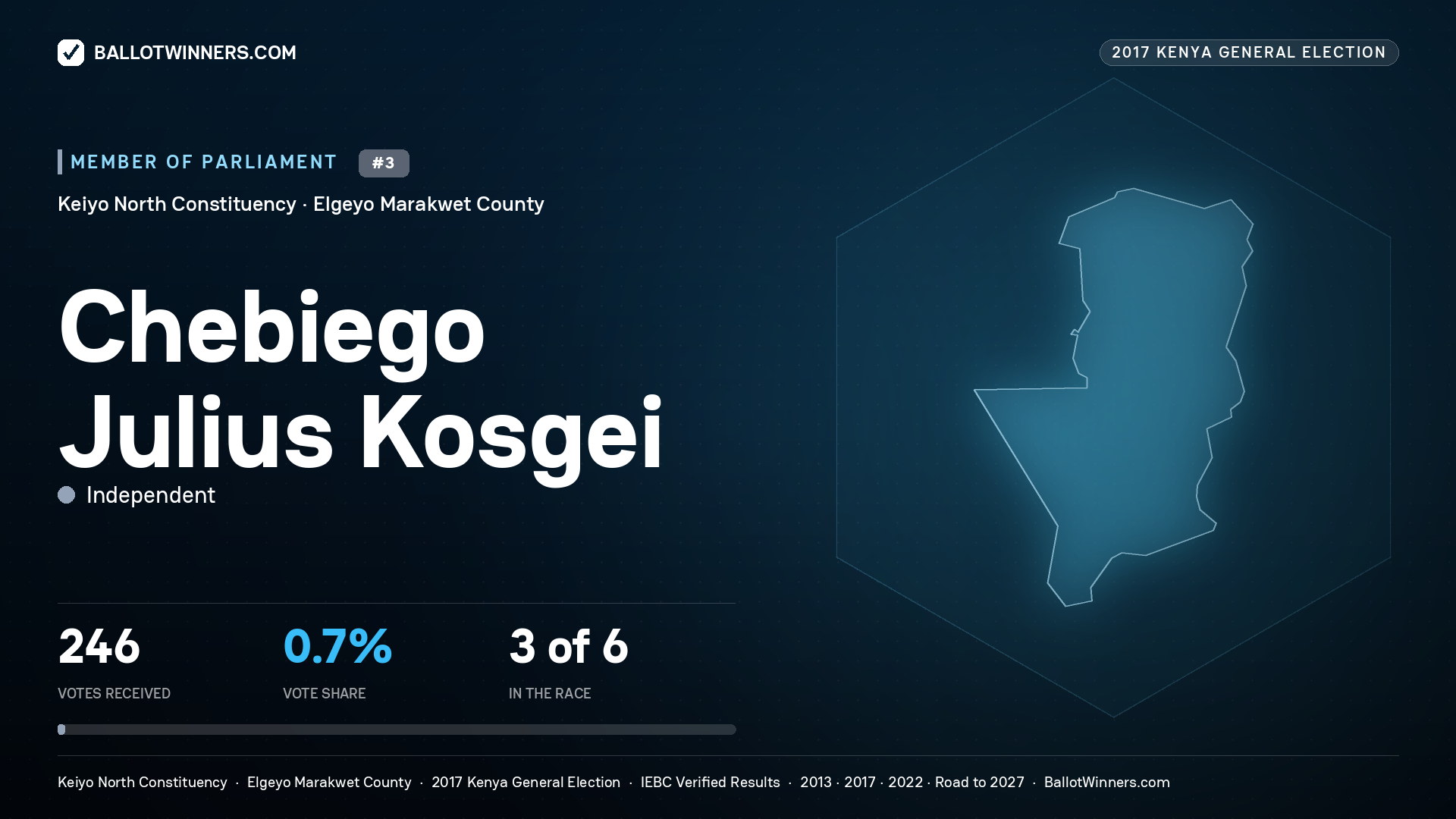 CHEBIEGO JULIUS KOSGEI, INDEPENDENT, contested Member of Parliament for KEIYO NORTH, 246 votes, 2017 Kenya general election.