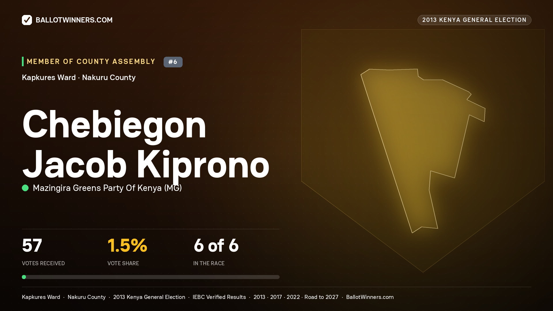 CHEBIEGON JACOB KIPRONO, contested Member of County Assembly for KAPKURES, 57 votes, 2013 Kenya general election.