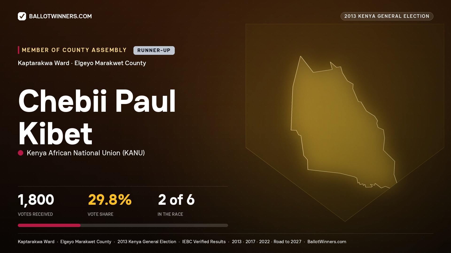 CHEBII PAUL KIBET, contested Member of County Assembly for KAPTARAKWA, 1,800 votes, 2013 Kenya general election.