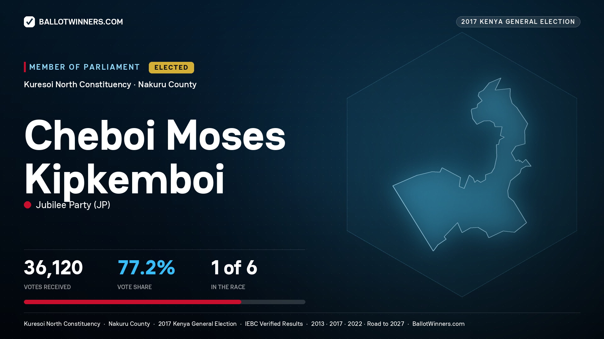 CHEBOI MOSES KIPKEMBOI, JUBILEE PARTY, elected Member of Parliament for KURESOI NORTH, 36,120 votes, 2017 Kenya general election.