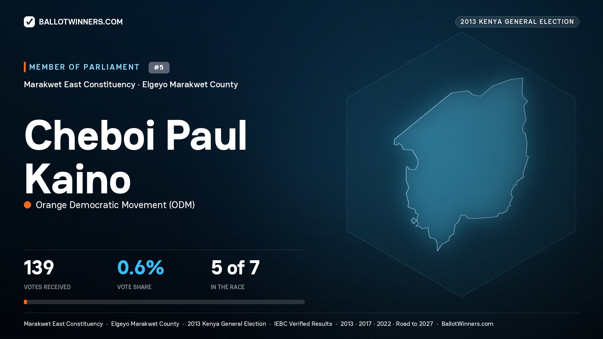 CHEBOI PAUL KAINO, contested Member of Parliament for MARAKWET
EAST, 139 votes, 2013 Kenya general election.