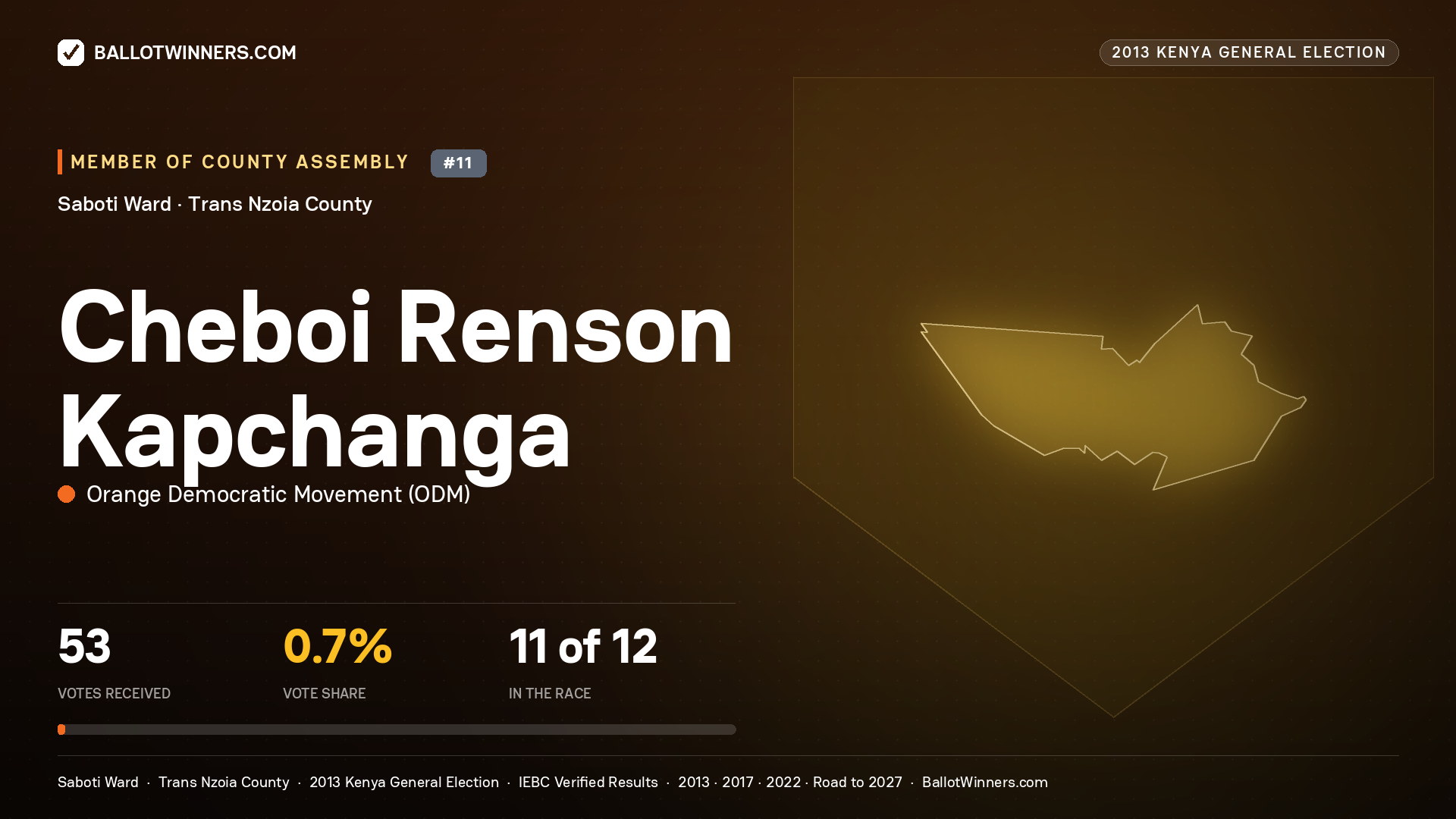CHEBOI RENSON KAPCHANGA, contested Member of County Assembly for SABOTI, 53 votes, 2013 Kenya general election.