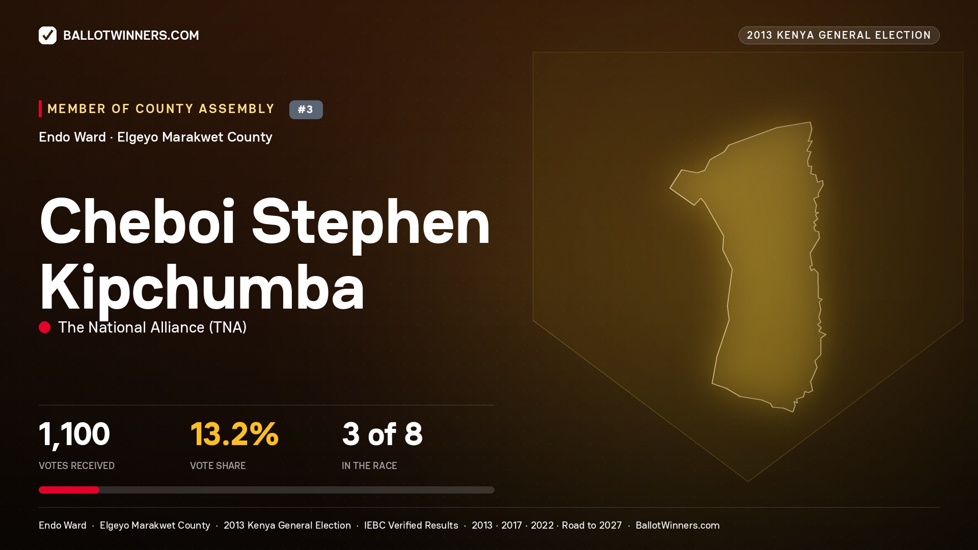 CHEBOI STEPHEN KIPCHUMBA, contested Member of County Assembly for ENDO, 1,100 votes, 2013 Kenya general election.