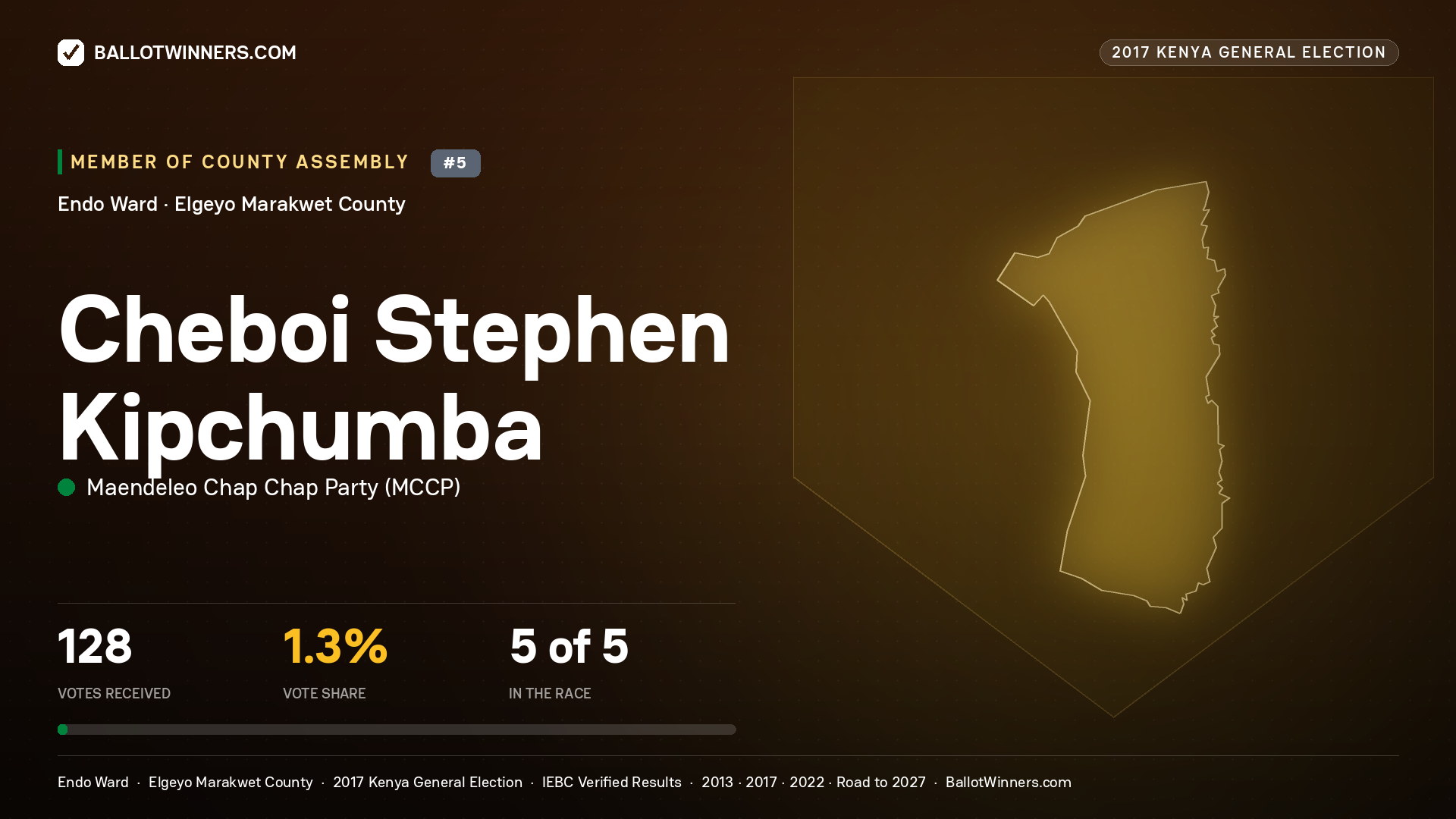 CHEBOI STEPHEN KIPCHUMBA, MAENDELEO CHAP CHAP PARTY, contested Member of County Assembly for ENDO, 128 votes, 2017 Kenya general election.