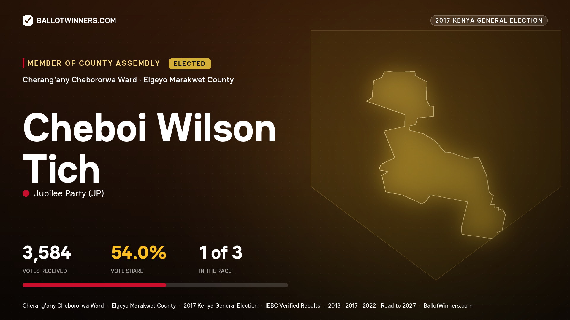 CHEBOI WILSON TICH, JUBILEE PARTY, elected Member of County Assembly for CHERANG'ANY CHEBORORWA, 3,584 votes, 2017 Kenya general election.