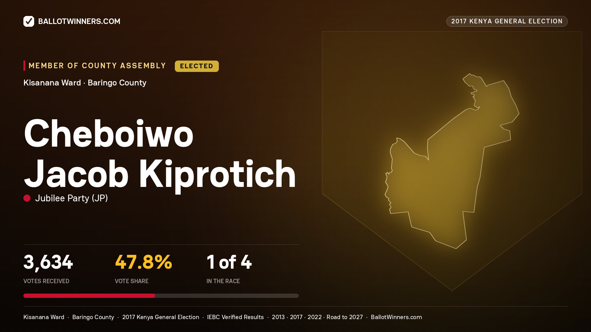 CHEBOIWO JACOB KIPROTICH, JUBILEE PARTY, elected Member of County Assembly for KISANANA, 3,634 votes, 2017 Kenya general election.