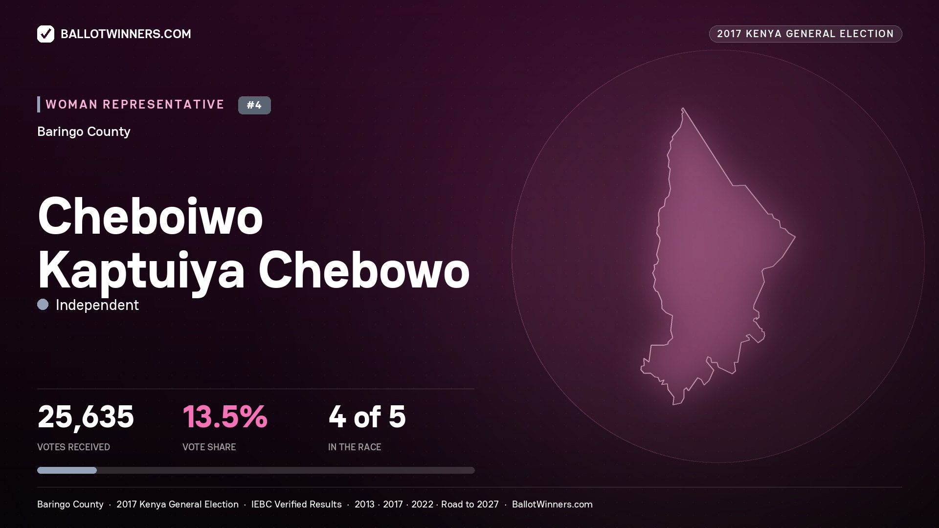 CHEBOIWO KAPTUIYA
CHEBOWO, INDEPENDENT, contested Women Representative for BARINGO, 25,635 votes, 2017 Kenya general election.
