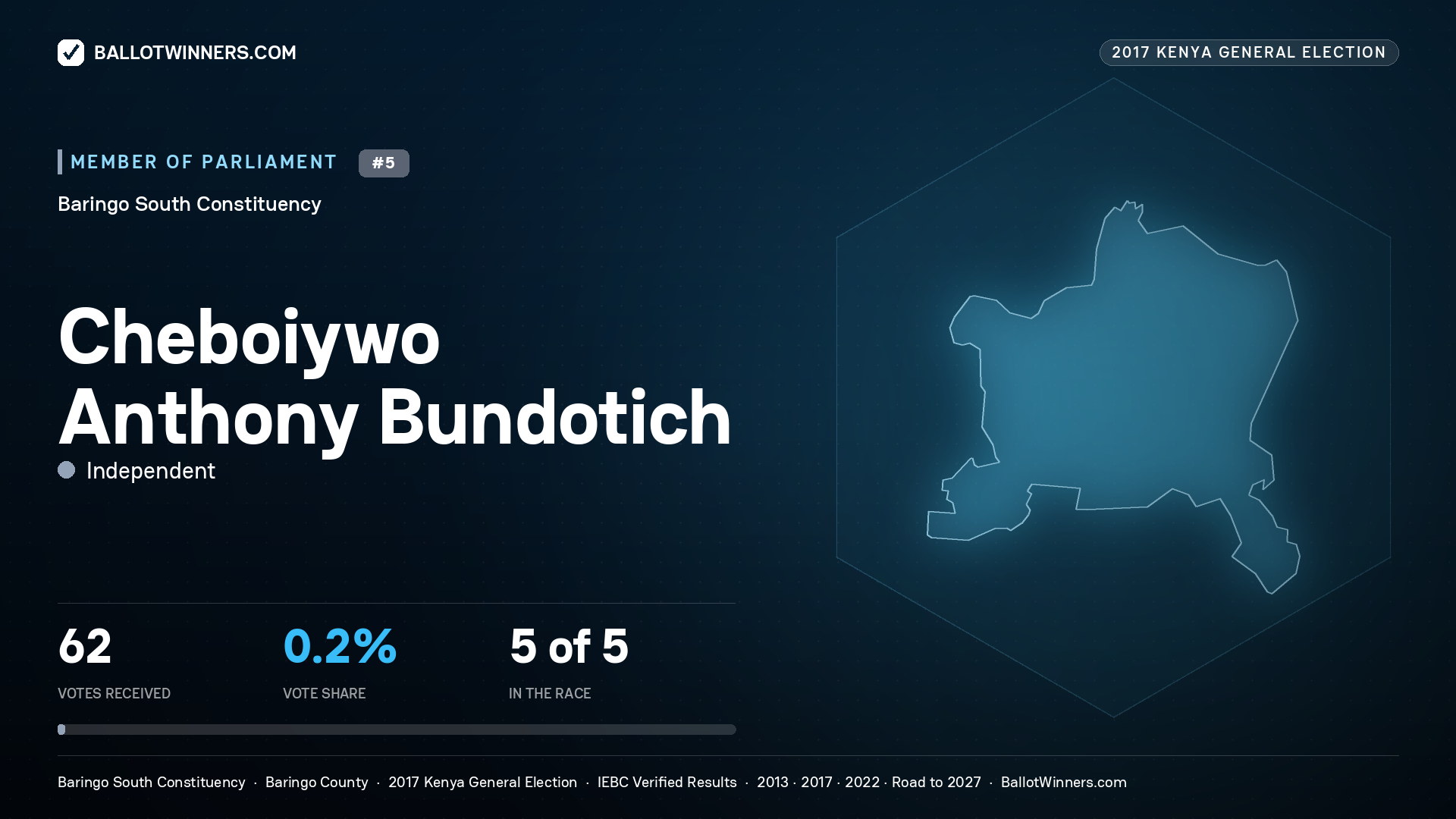 CHEBOIYWO ANTHONY BUNDOTICH, INDEPENDENT, contested Member of Parliament for BARINGO SOUTH, 62 votes, 2017 Kenya general election.