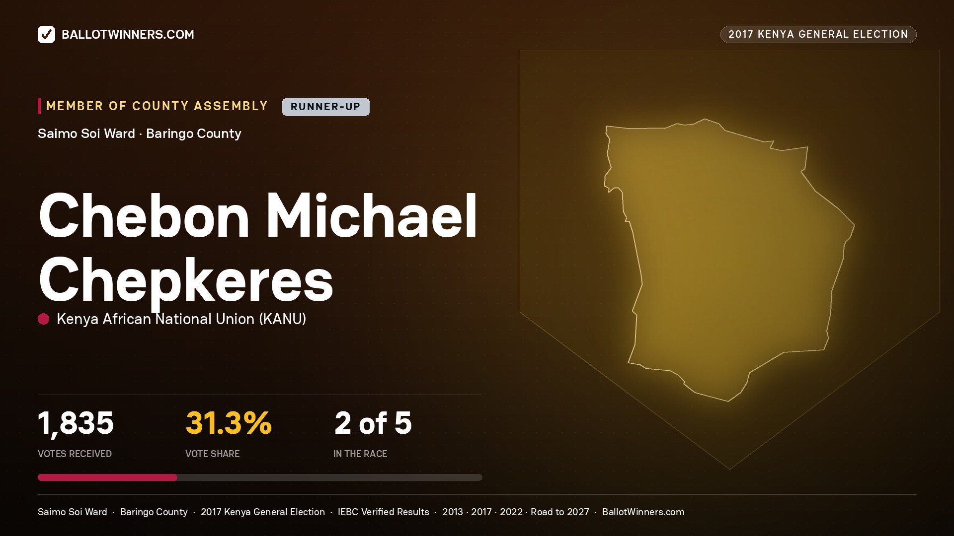 CHEBON MICHAEL CHEPKERES, KENYA AFRICAN NATIONAL UNION, contested Member of County Assembly for SAIMO SOI, 1,835 votes, 2017 Kenya general election.