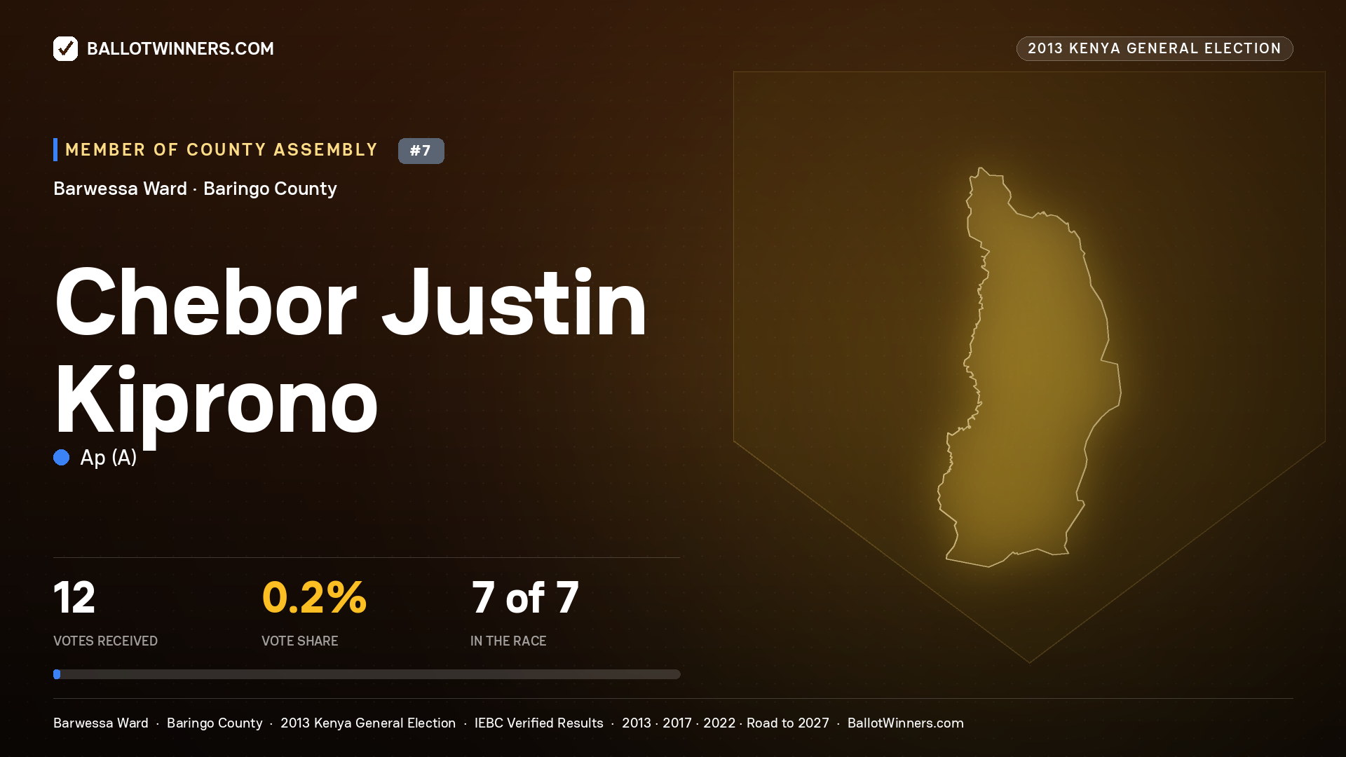 CHEBOR JUSTIN KIPRONO, contested Member of County Assembly for BARWESSA, 12 votes, 2013 Kenya general election.