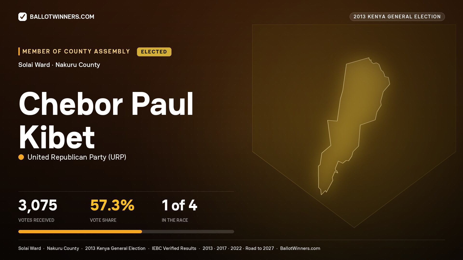 CHEBOR PAUL KIBET, elected Member of County Assembly for SOLAI, 3,075 votes, 2013 Kenya general election.