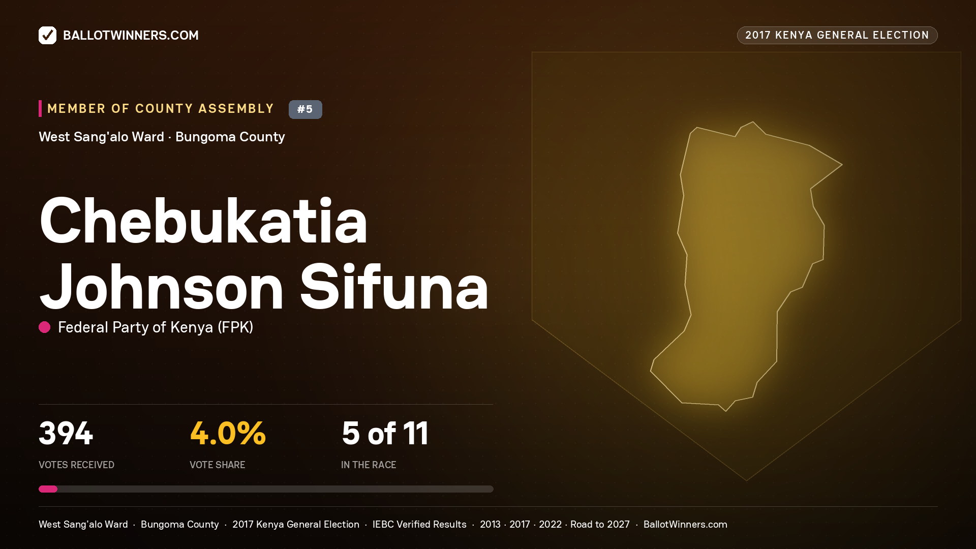 CHEBUKATIA JOHNSON SIFUNA, FEDERAL PARTY OF KENYA, contested Member of County Assembly for WEST SANG'ALO, 394 votes, 2017 Kenya general election.