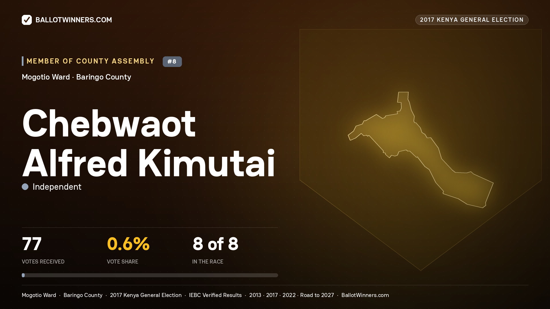 CHEBWAOT ALFRED KIMUTAI, INDEPENDENT, contested Member of County Assembly for MOGOTIO, 77 votes, 2017 Kenya general election.