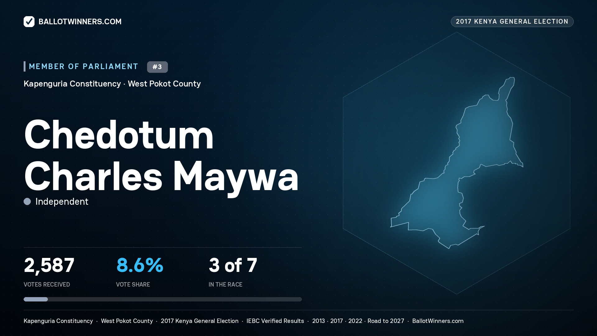 CHEDOTUM CHARLES MAYWA, INDEPENDENT, contested Member of Parliament for KAPENGURIA, 2,587 votes, 2017 Kenya general election.
