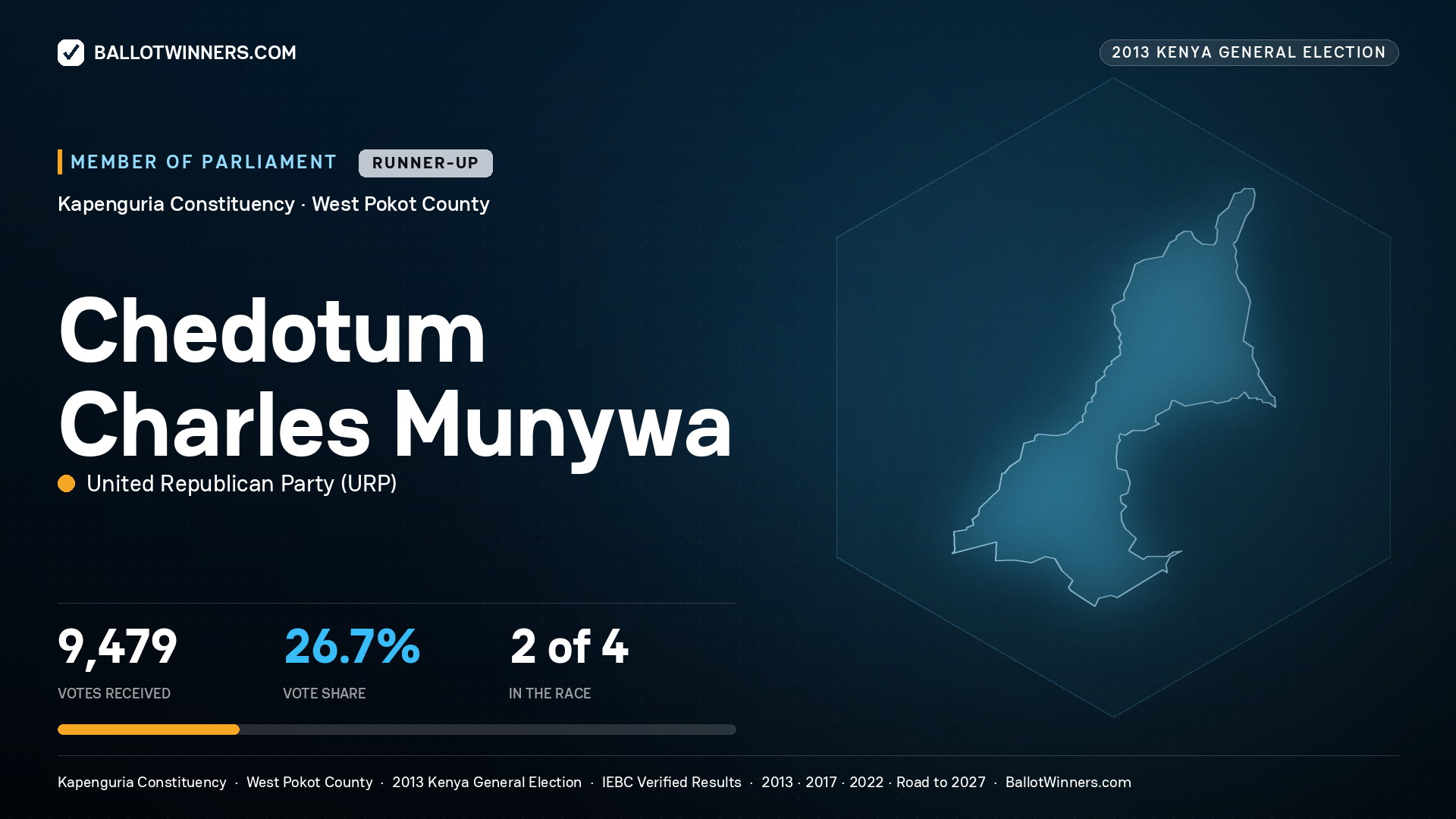 CHEDOTUM CHARLES
MUNYWA, contested Member of Parliament for KAPENGURIA, 9,479 votes, 2013 Kenya general election.